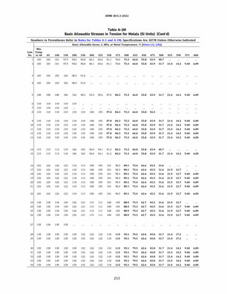 ASME 831.3-2022
Table A-IM
Basic Allowable Stresses in Tension for Metals (SI Units) (Cont'd)
Numbers in Parentheses Refer to Notes for Tables A-1 and A-lM; Specifications Are ASTM Unless Otherwise Indicated
Basic Allowable Stress, S, MPa, at Metal Temperature, °C [Notes (1), (2b})
Min.
Line Temp.
No. to 40 65 100 150 200 250 300 325 350 375 400 425 450 475 500 525 550 575 600
103 103 101 97.5 94.6 90.8 86.1 83.6 81.1 78.6 73.3 64.0 55.8 43.9 40.7
2 103
3 103
4 103
5 108
6 110
7 110
8 110
9 110
10 110
11 110
12 110
13 110
14 115
15 115
16 126
17 126
18 126
19 126
20 126
21 126
22 126
23 138
24 138
25 138
26 138
27 138
28 138
29 138
30 138
31 138
32 138
33 138
34 138
103 101 97.5 94.6 90.8 86.1 83.6 81.1 78.6 73.3 64.0 55.8 43.9 31.7 21.4 14.2 9.40 6.89
103 103 102 98.5 91.0
103 103 102 98.5 91.0
108 108 106 102 98.3 93.3 90.6 87.8 84.3 73.3 64.0 55.8 43.9 31.7 21.4 14.2 9.40 6.89
110 110 110 110
110 110 110
110 110 110 110 110 108 105 97.0 84.3 73.3 64.0 55.8 54.5
110 110 110 110 110 108 105 97.0 84.3 73.3 64.0 55.8 43.9 31.7 21.4 14.2 9.40 6.89
110 110 110 110 110 108 105 97.0 84.3 73.3 64.0 55.8 43.9 31.7 21.4 14.2 9.40 6.89
110 110 110 110 110 108 105 97.0 84.3 73.3 64.0 55.8 43.9 31.7 21.4 14.2 9.40 6.89
110 110 110 110 110 108 105 97.0 84.3 73.3 64.0 55.8 43.9 31.7 21.4 14.2 9.40 6.89
110 110 110 110 110 108 105 97.0 84.3 73.3 64.0 55.8 43.9 31.7 21.4 14.2 9.40 6.89
115 113 110 106 102 96.9 94.1 91.2 84.3 73.3 64.0 55.8 43.9 40.7
115 113 110 106 102 96.9 94.1 91.2 84.3 73.3 64.0 55.8 43.9 31.7 21.4 14.2 9.40 6.89
126 126 122 118 113 108 105 101 98.3 89.1 75.4 62.6 45.5 31.6
126 126 122 118 113 108 105 101 98.3 89.1 75.4 62.6 45.5 31.6 21.9 12.7
126 126 122 118 113
126 126 122 118 113
126 126 122 118 113
126 126 122 118 113
126 126 122 118 113
138 134 130 126 121
138 134 130 126 121
138 134 130 126 121
138 134 130 126 121
138 138 138
108 105
108 105
108 105
108 105
108 105
115 111
115 111
115 111
115 111
101 98.3 89.1 75.4 62.6 45.5 31.6 21.9 12.7 9.40 6.89
101 98.3 89.1 75.4 62.6 45.5 31.6 21.9 12.7 9.40 6.89
101 98.3 89.1 75.4 62.6 45.5 31.6 21.9 12.7 9.40 6.89
101 98.3 89.1 75.4 62.6 45.5 31.6 21.9 12.7 9.40 6.89
101 98.3 89.1 75.4 62.6 45.5 31.6 21.9 12.7 9.40 6.89
108 105 88.9 75.3 62.7 45.5 31.6 21.9 12.7
108 105 88.9 75.3 62.7 45.5 31.6 21.9 12.7 9.40 6.89
108 105 88.9 75.3 62.7 45.5 31.6 21.9 12.7 9.40 6.89
108 105 88.9 75.3 62.7 45.5 31.6 21.9 12.7 9.40 6.89
138 138 138 138 132 126 122 118 113 95.1 79.5 62.6 45.0 31.7 21.4 17.2
138 138 138 138 132 126 122 118 113 95.1 79.5 62.6 45.0 31.7 21.4 17.2
138 138 138 138 132 126 122 118 113 95.1 79.5 62.6 45.0 31.7 21.4 14.2 9.40 6.89
138 138 138 138 132 126 122 118 113 95.1 79.5 62.6 45.0 31.7 21.4 14.2 9.40 6.89
138 138 138 138 132 126 122 118 113 95.1 79.5 62.6 45.0 31.7 21.4 14.2 9.40 6.89
138 138 138 138 132 126 122 118 113 95.1 79.5 62.6 45.0 31.7 21.4 14.2 9.40 6.89
138 138 138 138 132 126 122 118 113 95.1 79.5 62.6 45.0 31.7 21.4 14.2 9.40 6.89
253
 