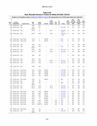 ASME 831.3-2022
Table A-IM
Basic Allowable Stresses in Tension for Metals (SI Units) (Cont'd)
Numbers in Parentheses Refer to Notes for Tables A-1 and A-lM; Specifications Are ASTM Unless Otherwise Indicated
Min. Min.
Class/ P- Min. Tensile Yield Max.
Line Nominal Spec. Type/ Cond./ Size, No. Temp., Strength, Strength, Temp.,
No. Composition Product Form No. Grade UNS No. Temper mm (5) Notes �C (6) MPa MPa oc
35 Carbon steel Pipe A381 Y35 A 415 240 593
36 Carbon steel Pipe CSA 241 (57) (59) B 414 241 593
Z245.l
37 Carbon steel Pipe AP! SL 8 PSL 1 (57) (59) 8 415 245 593
(63)
38 Carbon steel Pipe AP! SL L245 PSL 2 (57) (59) 0 415 245 593
(63)
39 Carbon steel Pipe & tube A139 c K03004 (Sb) A 414 290 149
40 Carbon steel Pipe & tube A139 D K03010 (Sb) A 414 317 149
41 Carbon steel Pipe A381 Y42 A 415 290 204
42 Carbon steel Pipe CSA 290 (55) A 414 290 260
Z245.l
43 Carbon steel Pipe AP! SL L290 PSL 1 (55) (63) A 415 290 260
44 Carbon steel Pipe AP! SL L290 PSL 2 (55) (63) 0 415 290 260
45 Carbon steel Pipe A381 Y48 A 430 330 343
46 Carbon steel Pipe A381 Y46 A 435 316 204
47 Carbon steel Pipe AP! SL L320 PSL 1 (55) (63) A 435 320 260
48 Carbon steel Pipe AP! SL L320 PSL 2 (55) (63) 0 435 320 260
49 Carbon steel Pipe A381 YSO A 440 345 343
50 Carbon steel Pipe & tube A671 CC65 K02403 (57) (64) 8 448 241 538
51 Carbon steel Pipe & tube A671 C865 K02800 (57) (64) A 448 241 593
52 Carbon steel Pipe & tube A672 865 K02800 (57) (64) A 448 241 593
53 Carbon steel Pipe & tube A672 C65 K02403 (57) (64) 8 448 241 593
54 Carbon steel Pipe & tube A139 E K03012 (Sb) A 455 359 149
55 Carbon steel Pipe A381 Y52 A 455 360 204
56 Carbon steel Pipe CSA 359 (55) A 455 359 260
Z245.l
57 Carbon steel Pipe AP! SL L360 PSL 1 (55) (63) A 460 360 260
58 Carbon steel Pipe AP! SL L360 PSL 2 (55) (63) 0 460 360 260
59 Carbon steel Pipe & tube A671 CC70 K02700 (57) (64) 8 483 262 538
60 Carbon steel Pipe & tube A671 CB70 K03101 (57) (64) A 483 262 593
61 Carbon steel Pipe & tube A672 870 K03101 (57) (64) A 483 262 593
62 Carbon steel Pipe & tube A672 C70 K02700 (57) (64) 8 483 262 593
63 Carbon steel Pipe & tube A106 c K03501 (57) 8 483 276 427
64 Carbon steel Pipe & tube A671 CD70 K12437 �64 (64) D 483 345 371
65 Carbon steel Pipe & tube A672 070 K12437 �64 (64) D 483 345 371
66 Carbon steel Pipe & tube A691 CMSH-70 K12437 �64 (64) D 483 345 371
67 Carbon steel Pipe & tube A381 Y56 (52) A 490 385 204
68 Carbon steel Pipe CSA 386 (52) (55) A 490 386 260
Z245.1
254
 