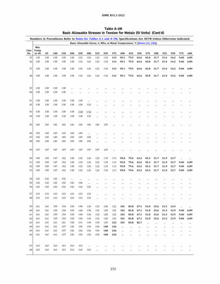 ASME 831.3-2022
Table A-IM
Basic Allowable Stresses in Tension for Metals (SI Units) (Cont'd)
Numbers in Parentheses Refer to Notes for Tables A-1 and A-lM; Specifications Are ASTM Unless Otherwise Indicated
Basic Allowable Stress, S, MPa, at Metal Temperature, °C [Notes (1), (2b})
Min.
Line Temp.
No. to 40 65 100 150 200 250 300 325 350 375 400 425 450 475 500 525 550 575 600
35 138 138 138 138 138 132 126 122 118 113 95.1 79.5 62.6 45.0 31.7 21.4 14.2 9.40 6.89
36 138 138 138 138 138 132 126 122 118 113 95.1 79.5 62.6 45.0 31.7 21.4 14.2 9.40 6.89
37 138 138 138 138 138 132 126 122 118 113 95.1 79.5 62.6 45.0 31.7 21.4 14.2 9.40 6.89
38 138 138 138 138 138 132 126 122 118 113 95.1 79.5 62.6 45.0 31.7 21.4 14.2 9.40 6.89
39 138 138 138 138
40 138 138 138 138
41 138 138 138 138 138 138
42 138 138 138 138 138 138 132
43 138 138 138 138 138 138 132
44 138 138 138 138 138 138 132
45 142 142 142 142 142 142 142 142 129
46 145 145 145 145 145 145
47 145 145 145 145 145 145 145
48 145 145 145 145 145 145 145
49 147 147 147 147 147 147 147 147 129
50 149 149 147 142 138 132 126 122 118 113 95.0 79.6 63.2 45.3 31.7 21.9 12.7
51 149 149 147 142 138 132 126 122 118 113 95.0 79.6 63.2 45.3 31.7 21.9 12.7 9.40 6.89
52 149 149 147 142 138 132 126 122 118 113 95.0 79.6 63.2 45.3 31.7 21.9 12.7 9.40 6.89
53 149 149 147 142 138 132 126 122 118 113 95.0 79.6 63.2 45.3 31.7 21.9 12.7 9.40 6.89
54 152 152 152 152
55 152 152 152 152 152 152
56 152 152 152 152 152 152 152
57 153 153 153 153 153 153 153
58 153 153 153 153 153 153 153
59 161 161 159 154 150 144 136 132 128 122 101 83.8 67.1 51.0 33.6 21.3 12.9
60 161 161 159 154 150 144 136 132 128 122 101 83.8 67.1 51.0 33.6 21.3 12.9 9.40 6.89
61 161 161 159 154 150 144 136 132 128 122 101 83.8 67.1 51.0 33.6 21.3 12.9 9.40 6.89
62 161 161 159 154 150 144 136 132 128 122 101 83.8 67.1 51.0 33.6 21.3 12.9 9.40 6.89
63 161 161 161 161 158 151 144 139 135 122 101 83.8 82.7
64 161 161 161 157 156 156 156 154 148 126
65 161 161 161 157 156 156 156 154 148 126
66 161 161 161 157 156 156 156 154 148 126
67 163 163 163 163 163 163
68 163 163 163 163 163 163 163
255
 