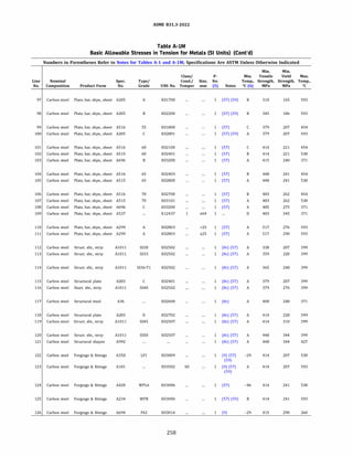 ASME 831.3-2022
Table A-IM
Basic Allowable Stresses in Tension for Metals (SI Units) (Cont'd)
Numbers in Parentheses Refer to Notes for Tables A-1 and A-lM; Specifications Are ASTM Unless Otherwise Indicated
Min. Min.
Class/ P- Min. Tensile Yield Max.
Line Nominal Spec. Type/ Cond./ Size, No. Temp., Strength, Strength, Temp.,
No. Composition Product Form No. Grade UNS No. Temper mm (5) Notes �C (6) MPa MPa oc
97 Carbon steel Plate, bar, shps., sheet A285 A K01700 (57) (59) B 310 165 593
98 Carbon steel Plate, bar, shps., sheet A285 B K02200 (57) (59) B 345 186 593
99 Carbon steel Plate, bar, shps., sheet A516 55 K01800 (57) c 379 207 454
100 Carbon steel Plate, bar, shps., sheet A285 c K02801 (57) (59) A 379 207 593
101 Carbon steel Plate, bar, shps., sheet A516 60 K02100 (57) c 414 221 454
102 Carbon steel Plate, bar, shps., sheet A515 60 K02401 (57) B 414 221 538
103 Carbon steel Plate, bar, shps., sheet A696 B K03200 (57) A 415 240 371
104 Carbon steel Plate, bar, shps., sheet A516 65 K02403 (57) B 448 241 454
105 Carbon steel Plate, bar, shps., sheet A515 65 K02800 (57) A 448 241 538
106 Carbon steel Plate, bar, shps., sheet A516 70 K02700 (57) B 483 262 454
107 Carbon steel Plate, bar, shps., sheet A515 70 K03101 (57) A 483 262 538
108 Carbon steel Plate, bar, shps., sheet A696 c K03200 (57) A 485 275 371
109 Carbon steel Plate, bar, shps., sheet A537 K12437 ,;64 D 483 345 371
110 Carbon steel Plate, bar, shps., sheet A299 A K02803 >25 (57) A 517 276 593
111 Carbon steel Plate, bar, shps., sheet A299 A K02803 ,;25 (57) A 517 290 593
112 Carbon steel Struct. sht., strip AlOll SS30 K02502 (Sc) (57) A 338 207 399
113 Carbon steel Struct. sht., strip AlOll SS33 K02502 (Sc) (57) A 359 228 399
114 Carbon steel Struct. sht., strip AlOll SS36-Tl K02502 (Sc) (57) A 365 248 399
115 Carbon steel Structural plate A283 c K02401 (Sc) (57) A 379 207 399
116 Carbon steel Stuct. sht., strip AlOll SS40 K02502 (Sc) (57) A 379 276 399
117 Carbon steel Structural steel A36 K02600 (Sc) A 400 248 371
118 Carbon steel Structural plate A283 D K02702 (Sc) (57) A 414 228 399
119 Carbon steel Struct. sht., strip AlOll SS45 K02507 (Sc) (57) A 414 310 399
120 Carbon steel Struct. sht., strip AlOll SS50 K02507 (Sc) (57) A 448 344 399
121 Carbon steel Structural shapes A992 (Sc) (57) A 448 344 427
122 Carbon steel Forgings & fittings A350 LFl K03009 (9) (57) -29 414 207 538
(59)
123 Carbon steel Forgings & fittings A181 K03502 60 (9) (57) A 414 207 593
(59)
124 Carbon steel Forgings & fittings A420 WPL6 K03006 (57) -46 414 241 538
125 Carbon steel Forgings & fittings A234 WPB K03006 (57) (59) B 414 241 593
126 Carbon steel Forgings & fittings A694 F42 K03014 (9) -29 415 290 260
258
 
