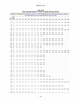 ASME 831.3-2022
Table A-IM
Basic Allowable Stresses in Tension for Metals (SI Units) (Cont'd)
Numbers in Parentheses Refer to Notes for Tables A-1 and A-lM; Specifications Are ASTM Unless Otherwise Indicated
Basic Allowable Stress, S, MPa, at Metal Temperature, °C [Notes (1), (2b})
Min.
Line Temp.
No. to 40 65 100 150 200 250 300 325 350 375 400 425 450 475 500 525 550 575 600
97 103 103 101 97.5 94.6 90.8 86.1 83.6 81.1 78.6 73.3 64.0 55.8 43.9 31.7 21.4 14.2 9.40 6.89
98 115 115 113 110 106 102 96.9 94.1 91.2 84.3 73.3 64.0 55.8 43.9 31.7 21.4 14.2 9.40 6.89
99 126 126 126 122 118 113 108 105 101 98.3 89.1 75.4 62.6 45.5 31.6 21.9 12.7
100 126 126 126 122 118 113 108 105 101 98.3 89.0 75.3 62.1 45.0 31.7 21.4 14.2 9.40 6.89
101 138 138 134 130 126 121 115 111 108 105 88.9 75.3 62.7 45.5 31.6 21.9 12.7
102 138 138 134 130 126 121 115 111 108 105 88.9 75.3 62.7 45.5 31.6 21.9 12.7
103 138 138 138 138 138 132 125 122 118 115
104 149 149 147 142 138 132 126 122 118 113 95.0 79.6 63.2 45.3 31.7 21.9 12.7
105 149 149 147 142 138 132 126 122 118 113 95.0 79.6 63.2 45.3 31.7 21.9 12.7
106 161 161 159 154 150 144 136 132 128 122 101 83.8 67.1 51.0 33.6 21.3 12.9
107 161 161 159 154 150 144 136 132 128 122 101 83.8 67.1 51.0 33.6 21.3 12.9
108 161 161 161 161 158 151 144 139 135 131
109 161 161 161 157 156 156 156 154 148 126
110 172 172 168 163 158 151 144 139 135 131 107 88.0 67.3 50.3 33.2 21.4 14.2 9.40 6.89
111 172 172 172 171 165 159 151 146 142 131 107 88.0 67.3 50.3 33.2 21.4 14.2 9.40 6.89
112 104 104 104 104 104 104 99.4 96.6 89.2 77.6 67.9
113 110 110 110 110 110 110 109 106 89.2 77.6 67.9
114 112 112 112 112 112 112 112 112 89.2 77.6 67.9
115 116 116 116 112 109 104 99.4 96.6 92.9 90.4 82.4
116 116 116 116 116 116 116 116 116 114 96.6 82.4
117 123 123 123 123 123 123 119 115 112 99.4
118 127 127 127 123 120 115 109 106 102 99.4 88.1
119 127 127 127 127 127 127 127 127 124 104 88.1
120 137 137 137 137 137 137 137 137 124 104 88.1
121 137 137 137 137 137 137 137 137 117 105 87.5 73.2 58.1
122 138 130 126 122 118 113 108 105 101 98.3 95.1 79.5 62.6 45.0 31.7 21.4 17.2
123 138 130 126 122 118 113 108 105 101 98.3 95.1 79.5 62.6 45.0 31.7 21.4 14.2 9.40 6.89
124 138 138 138 138 138 132 126 122 118 113 95.1 79.5 62.6 45.0 31.7 21.4 17.2
125 138 138 138 138 138 132 126 122 118 113 95.1 79.5 62.6 45.0 31.7 21.4 14.2 9.40 6.89
126 138 138 138 138 138 137 132
259
 