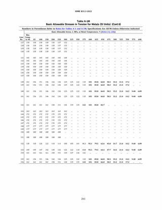 ASME 831.3-2022
Table A-IM
Basic Allowable Stresses in Tension for Metals (SI Units) (Cont'd)
Numbers in Parentheses Refer to Notes for Tables A-1 and A-lM; Specifications Are ASTM Unless Otherwise Indicated
Basic Allowable Stress, S, MPa, at Metal Temperature, °C [Notes (1), (2b})
Min.
Line Temp.
No. to 40 65 100 150 200 250 300 325 350 375 400 425 450 475 500 525 550 575 600
127 138 138 138 138 138 137 132
128 138 138 138 138 138 137 132
129 138 138 138 138 138 137 132
130 138 138 138 138 138 137 132
131 145 145 145 145 145 145 144
132 145 145 145 145 145 145 144
133 150 150 150 150 150 150 150
134 150 150 150 150 150 150 150
135 150 150 150 150 150 150 150
136 150 150 150 150 150 150 150
137 150 150 150 150 150 150 150
138 161 156 151 146 142 136 129 125 122 118 101 83.8 66.8 50.3 33.2 21.4 17.2
139 161 156 151 146 142 136 129 125 122 118 101 83.8 66.8 50.3 33.2 21.4 17.2
140 161 156 151 146 142 136 129 125 122 118 101 83.8 66.8 50.3 33.2 21.4 14.2 9.40 6.89
141 161 156 151 146 142 136 129 125 122 118 101 83.8 66.8 50.3 33.2 21.4 14.2 9.40 6.89
142 161 161 161 161 158 151 144 139 135 122 101 83.8 82.7
143 163 163 163 163 163 163 163
144 172 172 172 172 172 172 172
145 172 172 172 172 172 172 172
146 172 172 172 172 172 172 172
147 172 172 172 172 172 172 172
148 177 177 177 177 177 177 177
149 177 177 177 177 177 177 177
150 188 188 188 188 188 188
151 188 188 188 188 188 188
152 138 130 126 122 118 113 108 105 101 98.3 95.1 79.5 62.6 45.0 31.7 21.4 14.2 9.40 6.89
153 149 149 147 142 138 132 126 122 118 113 95.1 79.5 64.4 47.7 32.5 21.4 14.2 9.40 6.89
154 161 161 161 161 158 151 139 137 136 132
155 161 156 151 146 142 136 129 125 122 118 101 83.8 66.8 50.3 33.2 21.4 14.2 9.40 6.89
156 161 161 161 161 158 151 144 139 135 122 101 83.8 66.8 50.3 33.2 21.4 17.2
261
 