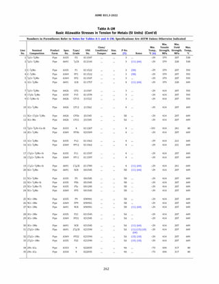 ASME 831.3-2022
Table A-IM
Basic Allowable Stresses in Tension for Metals (SI Units) (Cont'd)
Numbers in Parentheses Refer to Notes for Tables A-1 and A-lM; Specifications Are ASTM Unless Otherwise Indicated
Min. Min.
Class/ Min. Tensile Yield Max.
Line Nominal Product Spec. Type/ UNS Condition/ Size, P-No. Temp., Strength, Strength, Temp.,
No. Composition Form No. Grade No. Temper mm (5) Notes �C (6) MPa MPa oc
'l2Cr-1
/2Mo Pipe A335 P2 K11547 3 -29 379 207 538
2 1
/2Cr-'l,Mo Pipe A691 Y2CR K12143 3 (11) (64) -29 379 228 538
3 c-'12Mo Pipe A335 Pl K11522 3 (58) -29 379 207 593
4 C-1
/,Mo Pipe A369 FPl K11522 3 (58) -29 379 207 593
5 1
/
2Cr-1
/2Mo Pipe A369 FP2 K11547 3 -29 379 207 593
6 1Cr-1
/
2Mo Pipe A691 lCR K11757 4 (11) (64) -29 379 228 649
7 '!2Cr-1
/2Mo Pipe A426 CP2 )11547 3 -29 414 207 593
8 lY2Si-1
/2Mo Pipe A335 PlS K11578 3 -29 414 207 593
9 C-'!2Mo-Si Pipe A426 CPlS )11522 3 -29 414 207 593
10 1Cr-1
/2Mo Pipe A426 CP12 )11562 4 -29 414 207 649
11 5Cr-l1
/
2Si-Y2Mo Pipe A426 CPSb )51545 SB -29 414 207 649
12 3Cr-Mo Pipe A426 CP21 )31545 SA -29 414 207 649
13 3;.cr-3
/4Ni-Cu-Al Pipe A333 4 K11267 4 -101 414 241 40
14 2Cr-1
/2Mo Pipe A369 FP3b K21509 4 -29 414 207 649
15 1Cr-1
/
2Mo Pipe A335 P12 K11562 4 -29 414 221 649
16 1Cr-1
/
2Mo Pipe A369 FP12 K11562 4 -29 414 221 649
17 11
/4Cr-1
/
2Mo-Si Pipe A335 Pll K11597 4 -29 414 207 649
18 11
/4Cr-1
/2Mo-Si Pipe A369 FPll K11597 4 -29 414 207 649
19 1Y4Cr-'!2Mo-Si Pipe A691 1';.CR K11789 4 (11) (64) -29 414 241 649
20 5Cr-1
/
2Mo Pipe A691 SCR K41545 SB (11) (64) -29 414 207 649
21 SCr-1
/zMo Pipe A335 PS K41545 SB -29 414 207 649
22 5Cr-1
/2Mo-Si Pipe A335 PSb K51545 SB -29 414 207 649
23 5Cr-1
/2Mo-Ti Pipe A335 PSc K41245 SB -29 414 207 649
24 5Cr-1
/
2Mo Pipe A369 FPS K41545 SB -29 414 207 649
25 9Cr-1Mo Pipe A335 P9 K90941 SB -29 414 207 649
26 9Cr-1Mo Pipe A369 FP9 K90941 SB -29 414 207 649
27 9Cr-1Mo Pipe A691 9CR K90941 SB (11) (64) -29 414 207 649
28 3Cr-1Mo Pipe A335 P21 K31545 SA -29 414 207 649
29 3Cr-1Mo Pipe A369 FP21 K31545 SA -29 414 207 649
30 3Cr-1Mo Pipe A691 3CR K31545 SA (11) (64) -29 414 207 649
31 2'!4Cr-1Mo Pipe A691 2';.CR K21590 SA (11) (15) (18) -29 414 207 649
(64)
32 21;.Cr-lMo Pipe A369 FP22 K21590 SA (15) (18) -29 414 207 649
33 21;.Cr-lMo Pipe A335 P22 K21590 SA (15) (18) -29 414 207 649
34 2Ni-1Cu Pipe A333 9 K22035 9A -73 434 317 40
35 2Ni-1Cu Pipe A334 9 K22035 9A -73 434 317 40
262
 