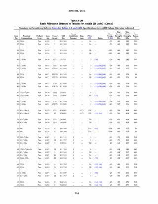 ASME 831.3-2022
Table A-IM
Basic Allowable Stresses in Tension for Metals (SI Units) (Cont'd)
Numbers in Parentheses Refer to Notes for Tables A-1 and A-lM; Specifications Are ASTM Unless Otherwise Indicated
Min. Min.
Class/ Min. Tensile Yield Max.
Line Nominal Product Spec. Type/ UNS Condition/ Size, P-No. Temp., Strength, Strength, Temp.,
No. Composition Form No. Grade No. Temper mm (5) Notes �C (6) MPa MPa oc
36 2'l4Ni Pipe A333 7 K21903 9A -73 448 241 593
37 21;.Ni Pipe A334 7 K21903 9A -73 448 241 593
38 3Y,Ni Pipe A333 3 K31918 98 -101 448 241 593
39 3Y,Ni Pipe A334 3 K31918 98 -101 448 241 593
40 C-1
/2Mo Pipe A426 CPl ]12521 3 (58) -29 448 241 593
41 c-1!,Mo Pipe A672 L65 K11820 3 (11) (58) (64) -29 448 255 593
42 C-1
/2Mo Pipe A691 CM-65 K11820 3 (11) (58) (64) -29 448 255 593
43 2Y4Ni Pipe A671 CFB70 K22103 9A (11) (46) (64) -29 483 276 40
44 3Y,Ni Pipe A671 CFE70 K32018 98 (11) (46) (64) -29 483 276 40
45 C-1
/2Mo Pipe A672 L70 K12020 3 (11) (58) (64) -29 483 276 593
46 C-1
/2Mo Pipe A691 CM-70 K12020 3 (11) (58) (64) -29 483 276 593
47 l'l4Cr-'l2Mo Pipe A426 CP11 ]12072 4 -29 483 276 649
48 21;.Cr-lMo Pipe A426 CP22 ]21890 SA (15) -29 483 276 649
49 C-1
/2Mo Pipe A672 L75 K12320 3 (11) (58) (64) -29 517 296 593
so c-1!,Mo Pipe A691 CM-75 K12320 3 (11) (58) (64) -29 517 296 593
51 9Cr-1Mo-V Pipe A335 P91 K90901 ,,75 lSE -29 586 414 649
52 9Cr-1Mo-V Pipe A691 91 K90901 ,,75 lSE (11) (64) -29 586 414 649
53 5Cr-1
/2Mo Pipe A426 CPS ]42045 SB -29 621 414 649
54 9Cr-1Mo Pipe A426 CP9 ]82090 SB -29 621 414 649
55 9Ni Pipe A333 8 K81340 llA (47) -196 689 517 93
56 9Ni Pipe A334 8 K81340 11A -196 689 517 93
57 Y2Cr-1
/2Mo Plate A387 2 K12143 3 -29 379 228 538
58 1Cr-1
/2Mo Plate A387 12 K11757 4 -29 379 228 649
59 9Cr-1Mo Plate A387 9 K90941 SB -29 414 207 649
60 lY4Cr-'!2Mo-Si Plate A387 11 K11789 4 -29 414 241 649
61 5Cr-1
/2Mo Plate A387 5 K41545 SB -29 414 207 649
62 3Cr-1Mo Plate A387 21 K31545 SA -29 414 207 649
63 21
/4Cr-1Mo Plate A387 22 K21590 SA (15) -29 414 207 649
64 2Y4Ni Plate A203 A K21703 9A (12) (46) -29 448 255 538
65 3Y,Ni Plate A203 D K31718 98 (12) (46) -29 448 255 538
66 C-1
/2Mo Plate A204 A K11820 3 (58) -29 448 255 593
67 1Cr-1
/2Mo Plate A387 12 K11757 2 4 -29 448 276 649
68 2'l4Ni Plate A203 B K22103 9A (12) (46) -29 483 276 538
69 3Y,Ni Plate A203 E K32018 98 (12) (46) -29 483 276 538
264
 