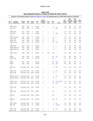 ASME 831.3-2022
Table A-IM
Basic Allowable Stresses in Tension for Metals (SI Units) (Cont'd)
Numbers in Parentheses Refer to Notes for Tables A-1 and A-lM; Specifications Are ASTM Unless Otherwise Indicated
Min. Min.
Class/ Min. Tensile Yield Max.
Line Nominal Product Spec. Type/ UNS Condition/ Size, P-No. Temp., Strength, Strength, Temp.,
No. Composition Form No. Grade No. Temper mm (5) Notes �C (6) MPa MPa oc
70 1
/2Cr-';,Mo Plate A387 2 K12143 2 3 -29 483 310 538
71 C-1
/2Mo Plate A204 B K12020 3 (58) -29 483 276 593
72 Mn-1
/
2Mo Plate A302 A K12021 3 -29 517 310 538
73 C-1
/2Mo Plate A204 c K12320 3 (58) -29 517 296 593
74 1Y4Cr-Y2Mo-Si Plate A387 11 K11789 2 4 -29 517 310 649
75 5Cr-1
/
2Mo Plate A387 5 K41545 2 SB -29 517 310 649
76 3Cr-1Mo Plate A387 21 K31545 2 SA -29 517 310 649
77 21;.Cr-lMo Plate A387 22 K21590 2 SA (15) -29 517 310 649
78 Mn-1
/
2Mo Plate A302 B K12022 3 -29 552 345 538
79 Mn-';,Mo-Y2Ni Plate A302 c K12039 3 -29 552 345 538
80 Mn-1
/
2Mo-Ni Plate A302 D K12054 3 -29 552 345 538
81 9Cr-1Mo-V Plate A387 91 K90901 2 ,,75 lSE -29 586 414 649
82 8Ni Plate A553 II K71340 llA (47) -171 689 586 40
83 SNi-';.Mo Plate A645 A K41583 llA -171 655 448 93
84 9Ni Plate A553 K81340 llA (47) -196 689 586 93
85 9Ni Plate A353 K81340 llA (47) -196 689 517 93
86 C-1
/2Mo Forg. & ftg. A234 WPl K12821 3 (58) -29 379 207 593
87 1Cr-1
/
2Mo Forg. & ftg. A182 F12 K11562 4 (9) -29 414 221 649
88 1Cr-1
/
2Mo Forg. & ftg. A234 WP12 K12062 4 -29 414 221 649
89 1Y4Cr-Y2Mo-Si Forg. & ftg. A182 Fll K11597 4 (9) -29 414 207 649
90 1Y4Cr-1
/
2Mo-Si Forg. & ftg. A234 WPll K11597 4 -29 414 207 649
91 2Y4Cr-1Mo Forg. & ftg. A182 F22 K21590 SA (9) (15) (18) -29 414 207 649
92 21;.Cr-lMo Forg. & ftg. A234 WP22 K21590 SA (15) -29 414 207 649
93 5Cr-1
/
2Mo Forg. & ftg. A234 WPS K41545 SB -29 414 207 649
94 9Cr-1Mo Forg. & ftg. A234 WP9 K90941 SB -29 414 207 649
95 3Y2Ni Forg. & ftg. A420 WPL3 K31918 98 -101 448 241 343
96 3Y2Ni Forg. & ftg. A350 LF3 K32025 98 (9) -101 483 259 343
97 1
/2Cr-';,Mo Forg. & ftg. A182 F2 K12122 3 (9) -29 483 276 538
98 c-1
/2Mo Forg. & ftg. A182 Fl K12822 3 (9) (58) -29 483 276 593
99 1Cr-1
/
2Mo Forg. & ftg. A182 F12 K11564 2 4 (9) -29 483 276 649
100 1Cr-1
/
2Mo Forg. & ftg. A234 WP12 K12062 2 4 -29 483 276 649
266
 