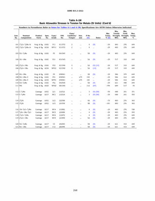 ASME 831.3-2022
Table A-IM
Basic Allowable Stresses in Tension for Metals (SI Units) (Cont'd)
Numbers in Parentheses Refer to Notes for Tables A-1 and A-lM; Specifications Are ASTM Unless Otherwise Indicated
Min. Min.
Class/ Min. Tensile Yield Max.
Line Nominal Product Spec. Type/ UNS Condition/ Size, P-No. Temp., Strength, Strength, Temp.,
No. Composition Form No. Grade No. Temper mm (5) Notes �C (6) MPa MPa oc
101 1';.Cr-Y2Mo-Si Forg. & ftg. A182 Fll K11572 2 4 (9) -29 483 276 649
102 l1/4Cr-1
/2Mo-Si Forg. & ftg. A234 WPll K11572 2 4 -29 483 276 649
103 SCr-1
/zMo Forg. & ftg. A182 FS K41545 SB (9) -29 483 276 649
104 3Cr-1Mo Forg. & ftg. A182 F21 K31545 SA (9) -29 517 310 649
105 2Y4Cr-1Mo Forg. & ftg. A182 F22 K21590 3 SA (9) (15) -29 517 310 649
106 21;.Cr-lMo Forg. & ftg. A234 WP22 K21590 3 SA (15) -29 517 310 649
107 9Cr-1Mo Forg. & ftg. A182 F9 K90941 SB (9) -29 586 379 649
108 9Cr-1Mo-V Forg. & ftg. A182 F91 K90901 �75 lSE -29 586 414 649
109 9Cr-1Mo-V Forg. & ftg. A234 WP91 K90901 �75 lSE -29 586 414 649
110 5Cr-1
/2Mo Forg. & ftg. A182 FSa K42544 SB (9) -29 621 448 649
111 9Ni Forg. & ftg. A420 WPL8 K81340 llA (47) -196 689 517 93
112 C-1
/zMo Castings A352 LCl ]12522 3 (9) (58) -59 448 241 371
113 c-1!2Mo Castings A217 WCl ]12524 3 (9) (58) -29 448 241 593
114 21!,Ni Castings A352 LC2 ]22500 9A (9) -73 483 276 343
115 3Y,Ni Castings A352 LC3 ]31550 98 (9) -101 483 276 343
116 1Ni-'l2Cr-1
/zMo Castings A217 WC4 ]12082 4 (9) -29 483 276 538
117 ';.Ni-lMo-3;.Cr Castings A217 wcs ]22000 4 (9) -29 483 276 593
118 lY4Cr-Y2Mo Castings A217 WC6 ]12072 4 (9) -29 483 276 649
119 2Y4Cr-1Mo Castings A217 WC9 ]21890 SA (9) -29 483 276 649
120 5Cr-1
/2Mo Castings A217 cs ]42045 SB (9) -29 621 414 649
121 9Cr-1Mo Castings A217 C12 ]82090 SB (9) -29 621 414 649
268
 