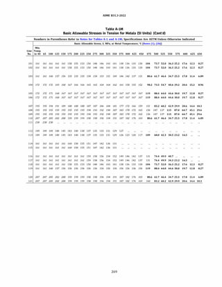 ASME 831.3-2022
Table A-IM
Basic Allowable Stresses in Tension for Metals (SI Units) (Cont'd)
Numbers in Parentheses Refer to Notes for Tables A-1 and A-lM; Specifications Are ASTM Unless Otherwise Indicated
Basic Allowable Stress, S, MPa, at Metal Temperature, °C [Notes (1), (2b)]
Min.
Line Temp.
No. to 40 65 100 125 150 175 200 225 250 275 300 325 350 375 400 425 450 475 500 525 550 575 600 625 650
101 161 161 161 161 161 158 155 153 150 148 146 143 141 138 136 133 130 104 73.7 52.0 36.3 25.2 17.6 12.3 8.27
102 161 161 161 161 161 158 155 153 150 148 146 143 141 138 136 133 130 104 73.7 52.0 36.3 25.2 17.6 12.3 8.27
103 161 161 160 157 156 155 155 155 154 154 153 151 149 146 142 137 131 80.6 61.7 46.4 34.7 25.5 17.8 11.4 6.89
104 172 172 172 169 168 167 166 166 165 165 164 164 162 161 158 155 152 98.2 73.5 54.7 40.6 29.2 20.6 15.2 8.96
105 172 172 171 168 167 167 167 167 167 167 167 167 167 167 167 167 167 119 88.4 64.0 44.6 30.0 19.7 12.8 8.27
106 172 172 171 168 167 167 167 167 167 167 167 167 167 167 167 167 167 119 88.4 64.0 44.6 30.0 19.7 12.8 8.27
107 195 195 194 191 189 188 188 188 187 187 186 184 181 177 172 166 159 151 83.2 60.2 42.9 29.9 20.6 14.4 10.3
108 195 195 195 195 195 195 195 195 194 193 192 190 187 183 178 172 165 156 147 137 115 87.0 64.7 45.1 29.6
109 195 195 195 195 195 195 195 195 194 193 192 190 187 183 178 172 165 156 147 137 115 87.0 64.7 45.1 29.6
110 207 207 205 202 200 199 199 199 198 198 196 194 191 187 182 176 169 80.6 61.7 46.4 34.7 25.5 17.8 11.4 6.89
111 230 230 230
112 149 149 149 148 145 143 140 138 137 135 133 131 129 127
113 149 149 149 148 145 143 140 138 137 135 133 131 129 126 123 120 117 109 68.0 42.3 30.5 23.2 16.5
114 161 161 161 161 161 160 158 155 151 147 142 136 131
115 161 161 161 161 161 160 158 155 151 147 142 136 131
116 161 161 161 161 161 161 161 161 159 158 156 154 152 149 146 142 137 131 74.4 49.9 40.7 ...
117 161 161 161 161 161 161 161 161 159 158 156 154 152 149 146 142 137 131 74.4 49.9 34.3 23.2 16.5
118 161 161 161 161 161 158 155 153 150 148 146 143 141 138 136 133 130 104 73.7 52.0 36.3 25.2 17.6 12.3 8.27
119 161 161 160 157 156 156 156 156 156 156 156 156 156 156 156 156 156 119 88.4 64.0 44.6 30.0 19.7 12.8 8.27
120 207 207 205 202 200 199 199 199 198 198 196 194 191 187 182 176 169 80.6 61.7 46.4 34.7 25.5 17.8 11.4 6.89
121 207 207 205 202 200 199 199 199 198 198 196 194 191 187 182 176 169 160 83.2 60.2 42.9 29.9 20.6 14.4 10.3
269
 