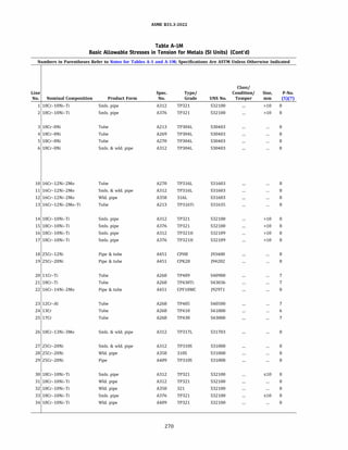 ASME 831.3-ZOZZ
Table A-IM
Basic Allowable Stresses in Tension for Metals (SI Units) (Cont'd)
Numbers in Parentheses Refer to Notes for Tables A-1 and A-lM; Specifications Are ASTM Unless Otherwise Indicated
Class/
Line Spec. Type/ Condition/ Size, P-No.
No. Nominal Composition Product Form No. Grade UNS No. Temper mm (5)(7)
1 18Cr-10Ni-Ti Smls. pipe A312 TP321 S32100 >10 8
2 18Cr-10Ni-Ti Smls. pipe A376 TP321 S32100 >10 8
3 18Cr-8Ni Tube A213 TP304L S30403 8
4 18Cr-8Ni Tube A269 TP304L S30403 8
5 18Cr-8Ni Tube A270 TP304L S30403 8
6 18Cr-8Ni Smls. & wld. pipe A312 TP304L S30403 8
10 16Cr-12Ni-2Mo Tube A270 TP316L S31603 8
11 16Cr-12Ni-2Mo Smls. & wld. pipe A312 TP316L S31603 8
12 16Cr-12Ni-2Mo Wld. pipe A358 316L S31603 8
13 16Cr-12Ni-2Mo-Ti Tube A213 TP316Ti S31635 8
14 18Cr-10Ni-Ti Smls. pipe A312 TP321 S32100 >10 8
15 18Cr-10Ni-Ti Smls. pipe A376 TP321 S32100 >10 8
16 18Cr-10Ni-Ti Smls. pipe A312 TP321H S32109 >10 8
17 18Cr-10Ni-Ti Smls. pipe A376 TP321H S32109 >10 8
18 25Cr-12Ni Pipe & tube A451 CPH8 193400 8
19 25Cr-20Ni Pipe & tube A451 CPK20 194202 8
20 llCr-Ti Tube A268 TP409 S40900 7
21 18Cr-Ti Tube A268 TP430Ti S43036 7
22 16Cr-14Ni-2Mo Pipe & tube A451 CPFlOMC 192971 8
23 12Cr-Al Tube A268 TP405 S40500 7
24 13Cr Tube A268 TP410 S41000 6
25 17Cr Tube A268 TP430 S43000 7
26 18Cr-13Ni-3Mo Smls. & wld. pipe A312 TP317L S31703 8
27 25Cr-20Ni Smls. & wld. pipe A312 TP310S S31008 8
28 25Cr-20Ni Wld. pipe A358 310S S31008 8
29 25Cr-20Ni Pipe A409 TP310S S31008 8
30 18Cr-10Ni-Ti Smls. pipe A312 TP321 S32100 slO 8
31 18Cr-10Ni-Ti Wld. pipe A312 TP321 S32100 8
32 18Cr-10Ni-Ti Wld. pipe A358 321 S32100 8
33 18Cr-10Ni-Ti Smls. pipe A376 TP321 S32100 slO 8
34 18Cr-10Ni-Ti Wld. pipe A409 TP321 S32100 8
270
 