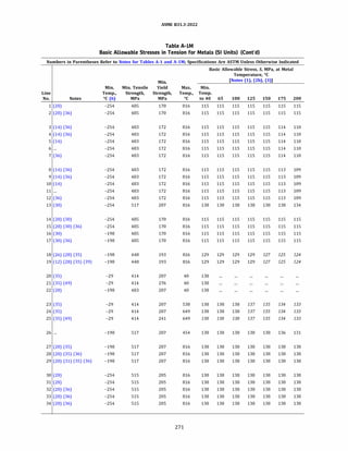 ASME 831.3-2022
Table A-IM
Basic Allowable Stresses in Tension for Metals (SI Units) (Cont'd)
Numbers in Parentheses Refer to Notes for Tables A-1 and A-lM; Specifications Are ASTM Unless Otherwise Indicated
Basic Allowable Stress, S, MPa, at Metal
Temperature, °C
Min. [Notes (1), (2b), (3)]
Min. Min. Tensile Yield Max. Min.
Line Temp., Strength, Strength, Temp., Temp.
No. Notes °C (6) MPa MPa oc to 40 65 100 125 150 175 200
1 (28) -254 485 170 816 115 115 115 115 115 115 115
2 (28) (36) -254 485 170 816 115 115 115 115 115 115 115
3 (14) (36) -254 483 172 816 115 115 115 115 115 114 110
4 (14) (36) -254 483 172 816 115 115 115 115 115 114 110
5 (14) -254 483 172 816 115 115 115 115 115 114 110
6 ... -254 483 172 816 115 115 115 115 115 114 110
7 (36) -254 483 172 816 115 115 115 115 115 114 110
8 (14) (36) -254 483 172 816 115 115 115 115 115 113 109
9 (14) (36) -254 483 172 816 115 115 115 115 115 113 109
10 (14) -254 483 172 816 115 115 115 115 115 113 109
11 ... -254 483 172 816 115 115 115 115 115 113 109
12 (36) -254 483 172 816 115 115 115 115 115 113 109
13 (30) -254 517 207 816 138 138 138 138 138 138 134
14 (28) (30) -254 485 170 816 115 115 115 115 115 115 115
15 (28) (30) (36) -254 485 170 816 115 115 115 115 115 115 115
16 (30) -198 485 170 816 115 115 115 115 115 115 115
17 (30) (36) -198 485 170 816 115 115 115 115 115 115 115
18 (26) (28) (35) -198 448 193 816 129 129 129 129 127 125 124
19 (12) (28) (35) (39) -198 448 193 816 129 129 129 129 127 125 124
20 (35) -29 414 207 40 138
21 (35) (49) -29 414 276 40 138
22 (28) -198 483 207 40 138
23 (35) -29 414 207 538 138 138 138 137 135 134 133
24 (35) -29 414 207 649 138 138 138 137 135 134 133
25 (35) (49) -29 414 241 649 138 138 138 137 135 134 133
26 ... -198 517 207 454 138 138 138 138 138 136 131
27 (28) (35) -198 517 207 816 138 138 138 138 138 138 138
28 (28) (35) (36) -198 517 207 816 138 138 138 138 138 138 138
29 (28) (31) (35) (36) -198 517 207 816 138 138 138 138 138 138 138
30 (28) -254 515 205 816 138 138 138 138 138 138 138
31 (28) -254 515 205 816 138 138 138 138 138 138 138
32 (28) (36) -254 515 205 816 138 138 138 138 138 138 138
33 (28) (36) -254 515 205 816 138 138 138 138 138 138 138
34 (28) (36) -254 515 205 816 138 138 138 138 138 138 138
271
 