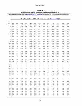 ASME 831.3-2022
Table A-IM
Basic Allowable Stresses in Tension for Metals (SI Units) (Cont'd)
Numbers in Parentheses Refer to Notes for Tables A-1 and A-lM; Specifications Are ASTM Unless Otherwise Indicated
Basic Allowable Stress, S, MPa, at Metal Temperature, °C [Notes (1), (2b), (3)]
Line
No. 225 250 275 300 325 350 375 400 425 450 475 500 525
1 115 112 109 106 104 102 100 99.0 97.0 96.3 95.3 94.4 93.6
2 115 112 109 106 104 102 100 99.0 97.0 96.3 95.3 94.4 93.6
3 106 103 99.9 97.7 95.7 94.1 92.6 91.3 90.0 88.7 87.3 85.6 83.7
4 106 103 99.9 97.7 95.7 94.1 92.6 91.3 90.0 88.7 87.3 85.6 83.7
5 106 103 99.9 97.7 95.7 94.1 92.6 91.3 90.0 88.7 87.3 85.6 83.7
6 106 103 99.9 97.7 95.7 94.1 92.6 91.3 90.0 88.7 87.3 85.6 83.7
7 106 103 99.9 97.7 95.7 94.1 92.6 91.3 90.0 88.7 87.3 85.6 83.7
8 106 103 100 98.1 96.1 94.3 92.6 90.9 89.3 87.6 85.9 84.2 82.5
9 106 103 100 98.1 96.1 94.3 92.6 90.9 89.3 87.6 85.9 84.2 82.5
10 106 103 100 98.1 96.1 94.3 92.6 90.9 89.3 87.6 85.9 84.2 82.5
11 106 103 100 98.1 96.1 94.3 92.6 90.9 89.3 87.6 85.9 84.2 82.5
12 106 103 100 98.1 96.1 94.3 92.6 90.9 89.3 87.6 85.9 84.2 82.5
13 129 124 120 117 115 113 112 111 110 109 108 107 106
14 115 112 109 106 104 102 100 99.0 97.0 96.3 95.3 94.4 93.6
15 115 112 109 106 104 102 100 99.0 97.0 96.3 95.3 94.4 93.6
16 115 112 109 106 104 102 100 99.0 97.0 96.3 95.3 94.4 93.6
17 115 112 109 106 104 102 100 99.0 97.0 96.3 95.3 94.4 93.6
18 124 123 121 119 117 115 112 109 106 103 100 96.9 93.7
19 124 123 121 119 117 115 112 109 106 103 100 96.9 93.7
20
21
22
23 132 131 130 129 127 124 121 118 114 109 103 70.1 38.8
24 132 131 130 129 127 124 121 118 114 109 92.5 68.4 51.1
25 132 131 130 129 127 124 121 118 114 109 88.7 69.8 52.6
26 127 123 120 118 115 113 111 109 107 105 103
27 137 134 131 129 127 125 123 122 120 119 117 116 84.9
28 137 134 131 129 127 125 123 122 120 119 117 116 84.9
29 137 134 131 129 127 125 123 122 120 119 117 116 84.9
30 138 135 131 128 125 122 120 119 117 115 114 113 112
31 138 135 131 128 125 122 120 119 117 115 114 113 112
32 138 135 131 128 125 122 120 119 117 115 114 113 112
33 138 135 131 128 125 122 120 119 117 115 114 113 112
34 138 135 131 128 125 122 120 119 117 115 114 113 112
272
 