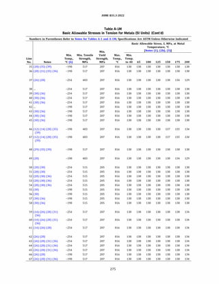 ASME 831.3-2022
Table A-IM
Basic Allowable Stresses in Tension for Metals (SI Units) (Cont'd)
Numbers in Parentheses Refer to Notes for Tables A-1 and A-lM; Specifications Are ASTM Unless Otherwise Indicated
Basic Allowable Stress, S, MPa, at Metal
Temperature, °C
Min. [Notes (1), (2b), (3)]
Min. Min. Tensile Yield Max. Min.
Line Temp., Strength, Strength, Temp., Temp.
No. Notes °C (6) MPa MPa oc to 40 65 100 125 150 175 200
35 (28) (35) (39) -198 517 207 816 138 138 138 138 138 138 138
36 (28) (31) (35) (36) -198 517 207 816 138 138 138 138 138 138 138
37 (26) (28) -254 483 207 816 138 138 138 138 138 134 129
38 ... -254 517 207 816 138 138 138 138 138 138 138
39 (30) (36) -254 517 207 816 138 138 138 138 138 138 138
40 (30) (36) -254 517 207 816 138 138 138 138 138 138 138
41 (30) (36) -254 517 207 816 138 138 138 138 138 138 138
42 ... -198 517 207 816 138 138 138 138 138 138 138
43 (30) (36) -198 517 207 816 138 138 138 138 138 138 138
44 (30) (36) -198 517 207 816 138 138 138 138 138 138 138
45 (30) (36) -198 517 207 816 138 138 138 138 138 138 138
46 (12) (14) (28) (35) -198 483 207 816 138 138 138 138 137 135 134
(39)
47 (12) (14) (28) (35) -198 483 207 816 138 138 138 138 137 135 134
(39)
48 (29) (35) (39) -198 517 207 816 138 138 138 138 138 138 138
49 (28) -198 483 207 816 138 138 138 138 138 134 129
so (28) (30) -254 515 205 816 138 138 138 138 138 138 138
51 (28) (30) -254 515 205 816 138 138 138 138 138 138 138
52 (28) (30) (36) -254 515 205 816 138 138 138 138 138 138 138
53 (28) (30) (36) -254 515 205 816 138 138 138 138 138 138 138
54 (28) (30) (36) -254 515 205 816 138 138 138 138 138 138 138
55 (30) -198 515 205 816 138 138 138 138 138 138 138
56 (30) -198 515 205 816 138 138 138 138 138 138 138
57 (30) (36) -198 515 205 816 138 138 138 138 138 138 138
58 (30) (36) -198 515 205 816 138 138 138 138 138 138 138
59 (14) (26) (28) (31) -254 517 207 816 138 138 138 138 138 138 134
(36)
60 (14) (26) (28) (31) -254 517 207 816 138 138 138 138 138 138 134
(36)
61 (14) (26) (28) -254 517 207 816 138 138 138 138 138 138 134
62 (26) (28) -254 517 207 816 138 138 138 138 138 138 134
63 (26) (28) (31) (36) -254 517 207 816 138 138 138 138 138 138 134
64 (26) (28) (31) (36) -254 517 207 816 138 138 138 138 138 138 134
65 (26) (28) (31) (36) -254 517 207 816 138 138 138 138 138 138 134
66 (26) (28) -198 517 207 816 138 138 138 138 138 138 134
67 (26) (28) (31) (36) -198 517 207 816 138 138 138 138 138 138 134
275
 