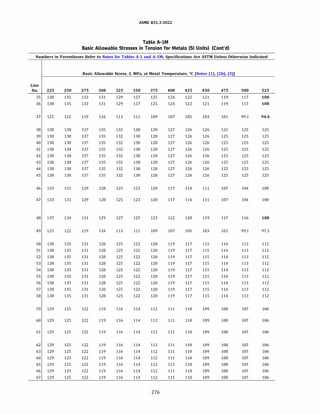 ASME 831.3-2022
Table A-IM
Basic Allowable Stresses in Tension for Metals (SI Units) (Cont'd)
Numbers in Parentheses Refer to Notes for Tables A-1 and A-lM; Specifications Are ASTM Unless Otherwise Indicated
Basic Allowable Stress, S, MPa, at Metal Temperature, °C [Notes (1), (2b), (3)]
Line
No. 225 250 275 300 325 350 375 400 425 450 475 500 525
35 138 135 133 131 129 127 125 124 122 121 119 117 108
36 138 135 133 131 129 127 125 124 122 121 119 117 108
37 125 122 119 116 113 111 109 107 105 103 101 99.1 94.4
38 138 138 137 135 132 130 128 127 126 126 125 125 125
39 138 138 137 135 132 130 128 127 126 126 125 125 125
40 138 138 137 135 132 130 128 127 126 126 125 125 125
41 138 138 137 135 132 130 128 127 126 126 125 125 125
42 138 138 137 135 132 130 128 127 126 126 125 125 125
43 138 138 137 135 132 130 128 127 126 126 125 125 125
44 138 138 137 135 132 130 128 127 126 126 125 125 125
45 138 138 137 135 132 130 128 127 126 126 125 125 125
46 133 131 129 128 125 123 120 117 114 111 107 104 100
47 133 131 129 128 125 123 120 117 114 111 107 104 100
48 137 134 131 129 127 125 123 122 120 119 117 116 108
49 125 122 119 116 113 111 109 107 105 103 101 99.1 97.3
so 138 135 131 128 125 122 120 119 117 115 114 113 112
51 138 135 131 128 125 122 120 119 117 115 114 113 112
52 138 135 131 128 125 122 120 119 117 115 114 113 112
53 138 135 131 128 125 122 120 119 117 115 114 113 112
54 138 135 131 128 125 122 120 119 117 115 114 113 112
55 138 135 131 128 125 122 120 119 117 115 114 113 112
56 138 135 131 128 125 122 120 119 117 115 114 113 112
57 138 135 131 128 125 122 120 119 117 115 114 113 112
58 138 135 131 128 125 122 120 119 117 115 114 113 112
59 129 125 122 119 116 114 112 111 110 109 108 107 106
60 129 125 122 119 116 114 112 111 110 109 108 107 106
61 129 125 122 119 116 114 112 111 110 109 108 107 106
62 129 125 122 119 116 114 112 111 110 109 108 107 106
63 129 125 122 119 116 114 112 111 110 109 108 107 106
64 129 125 122 119 116 114 112 111 110 109 108 107 106
65 129 125 122 119 116 114 112 111 110 109 108 107 106
66 129 125 122 119 116 114 112 111 110 109 108 107 106
67 129 125 122 119 116 114 112 111 110 109 108 107 106
276
 