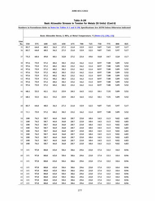 ASME 831.3-2022
Table A-IM
Basic Allowable Stresses in Tension for Metals (SI Units) (Cont'd)
Numbers in Parentheses Refer to Notes for Tables A-1 and A-lM; Specifications Are ASTM Unless Otherwise Indicated
Basic Allowable Stress, S, MPa, at Metal Temperature, °C [Notes (1), (2b), (3)]
Line
No. 550 575 600 625 650 675 700 725 750 775 800 825
35 83.7 64.0 48.5 36.3 27.3 21.0 15.9 12.5 9.87 7.65 5.97 5.17
36 83.7 64.0 48.5 36.3 27.3 21.0 15.9 12.5 9.87 7.65 5.97 5.17
37 75.3 60.4 49.0 40.1 32.8 27.2 23.4 19.6 16.8 14.7 12.8 11.7
38 97.6 75.9 57.2 40.2 30.3 23.2 16.2 11.4 8.97 7.08 5.89 5.52
39 97.6 75.9 57.2 40.2 30.3 23.2 16.2 11.4 8.97 7.08 5.89 5.52
40 97.6 75.9 57.2 40.2 30.3 23.2 16.2 11.4 8.97 7.08 5.89 5.52
41 97.6 75.9 57.2 40.2 30.3 23.2 16.2 11.4 8.97 7.08 5.89 5.52
42 97.6 75.9 57.2 40.2 30.3 23.2 16.2 11.4 8.97 7.08 5.89 5.52
43 97.6 75.9 57.2 40.2 30.3 23.2 16.2 11.4 8.97 7.08 5.89 5.52
44 97.6 75.9 57.2 40.2 30.3 23.2 16.2 11.4 8.97 7.08 5.89 5.52
45 97.6 75.9 57.2 40.2 30.3 23.2 16.2 11.4 8.97 7.08 5.89 5.52
46 68.1 53.5 42.1 33.2 25.9 20.3 16.5 13.2 10.1 7.35 5.89 5.52
47 68.1 53.5 42.1 33.2 25.9 20.3 16.5 13.2 10.1 7.35 5.89 5.52
48 83.7 64.0 48.5 36.3 27.3 21.0 15.9 12.5 9.87 7.65 5.97 5.17
49 95.5 75.9 57.2 40.2 30.3 23.2 16.2 11.4 8.97 7.08 5.89 5.52
so 100 76.5 58.7 46.0 36.8 28.7 23.0 18.4 14.5 11.5 9.02 6.83
51 100 76.5 58.7 46.0 36.8 28.7 23.0 18.4 14.5 11.5 9.02 6.83
52 100 76.5 58.7 46.0 36.8 28.7 23.0 18.4 14.5 11.5 9.02 6.83
53 100 76.5 58.7 46.0 36.8 28.7 23.0 18.4 14.5 11.5 9.02 6.83
54 100 76.5 58.7 46.0 36.8 28.7 23.0 18.4 14.5 11.5 9.02 6.83
55 100 76.5 58.7 46.0 36.8 28.7 23.0 18.4 14.5 11.5 9.02 6.83
56 100 76.5 58.7 46.0 36.8 28.7 23.0 18.4 14.5 11.5 9.02 6.83
57 100 76.5 58.7 46.0 36.8 28.7 23.0 18.4 14.5 11.5 9.02 6.83
58 100 76.5 58.7 46.0 36.8 28.7 23.0 18.4 14.5 11.5 9.02 6.83
59 105 97.8 80.8 65.0 50.4 38.6 29.6 23.0 17.4 13.3 10.4 8.96
60 105 97.8 80.8 65.0 50.4 38.6 29.6 23.0 17.4 13.3 10.4 8.96
61 105 97.8 80.8 65.0 50.4 38.6 29.6 23.0 17.4 13.3 10.4 8.96
62 105 97.8 80.8 65.0 50.4 38.6 29.6 23.0 17.4 13.3 10.4 8.96
63 105 97.8 80.8 65.0 50.4 38.6 29.6 23.0 17.4 13.3 10.4 8.96
64 105 97.8 80.8 65.0 50.4 38.6 29.6 23.0 17.4 13.3 10.4 8.96
65 105 97.8 80.8 65.0 50.4 38.6 29.6 23.0 17.4 13.3 10.4 8.96
66 105 97.8 80.8 65.0 50.4 38.6 29.6 23.0 17.4 13.3 10.4 8.96
67 105 97.8 80.8 65.0 50.4 38.6 29.6 23.0 17.4 13.3 10.4 8.96
277
 