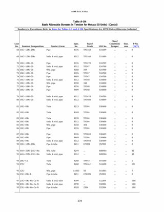 ASME 831.3-ZOZZ
Table A-IM
Basic Allowable Stresses in Tension for Metals (SI Units) (Cont'd)
Numbers in Parentheses Refer to Notes for Tables A-1 and A-lM; Specifications Are ASTM Unless Otherwise Indicated
Class/
Line Spec. Type/ Condition/ Size, P-No.
No. Nominal Composition Product Form No. Grade UNS No. Temper mm (5)(7)
68 16Cr-12Ni-2Mo Pipe A376 TP316H S31609 8
69 16Cr-12Ni-2Mo Smls. & wld. pipe A312 TP316H S31609 8
70 18Cr-10Ni-Cb Pipe A376 TP347H S34709 8
71 18Cr-10Ni-Cb Smls. & wld. pipe A312 TP347 S34700 8
72 18Cr-10Ni-Cb Wld. pipe A358 347 S34700 8
73 18Cr-10Ni-Cb Pipe A376 TP347 S34700 8
74 18Cr-10Ni-Cb Pipe A409 TP347 S34700 8
75 18Cr-10Ni-Cb Smls. & wld. pipe A312 TP348 S34800 8
76 18Cr-10Ni-Cb Wld. pipe A358 348 S34800 8
77 18Cr-10Ni-Cb Pipe A376 TP348 S34800 8
78 18Cr-10Ni-Cb Pipe A409 TP348 S34800 8
79 18Cr-10Ni-Cb Smls. & wld. pipe A312 TP347H S34709 8
80 18Cr-10Ni-Cb Smls. & wld. pipe A312 TP348H S34809 8
81 18Cr-8Ni Tube A213 TP304 S30400 8
82 18Cr-8Ni Tube A269 TP304 S30400 8
83 18Cr-8Ni Tube A270 TP304 S30400 8
84 18Cr-8Ni Smls. & wld. pipe A312 TP304 S30400 8
85 18Cr-8Ni Wld. pipe A358 304 S30400 8
86 18Cr-8Ni Pipe A376 TP304 S30400 8
87 18Cr-8Ni Pipe A376 TP304H S30409 8
88 18Cr-8Ni Pipe A409 TP304 S30400 8
89 18Cr-8Ni Smls. & wld. pipe A312 TP304H S30409 8
90 18Cr-12Ni-2Mo Pipe & tube A451 CPF8M 192900 8
91 44Fe-25Ni-21Cr-Mo Wld. tube A249 N08904 45
92 44Fe-25Ni-21Cr-Mo Smls. & wld. pipe A312 N08904 45
93 20Cr-Cu Tube A268 TP443 S44300 a
94 27Cr Tube A268 TP446-1 S44600 101
95 12Cr Wld. pipe A1053 so S41003 7
96 25Cr-8Ni-N Pipe & tube A451 CPE20N J92802 8
97 23Cr-4Ni-Mo-Cu-N Smls. & wld. tube A789 S32304 lOH
98 23Cr-4Ni-Mo-Cu-N Smls. & wld. pipe A790 S32304 lOH
99 23Cr-4Ni-Mo-Cu-N Pipe & tube A928 2304 S32304 lOH
278
 