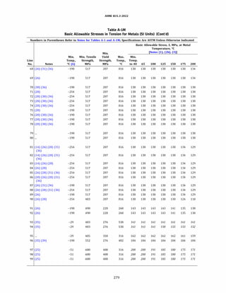 ASME 831.3-2022
Table A-IM
Basic Allowable Stresses in Tension for Metals (SI Units) (Cont'd)
Numbers in Parentheses Refer to Notes for Tables A-1 and A-lM; Specifications Are ASTM Unless Otherwise Indicated
Basic Allowable Stress, S, MPa, at Metal
Temperature, °C
Min. [Notes (1), (2b), (3)]
Min. Min. Tensile Yield Max. Min.
Line Temp., Strength, Strength, Temp., Temp.
No. Notes °C (6) MPa MPa oc to 40 65 100 125 150 175 200
68 (26) (31) (36) -198 517 207 816 138 138 138 138 138 138 134
69 (26) -198 517 207 816 138 138 138 138 138 138 134
70 (30) (36) -198 517 207 816 138 138 138 138 138 138 138
71 (28) -254 517 207 816 138 138 138 138 138 138 138
72 (28) (30) (36) -254 517 207 816 138 138 138 138 138 138 138
73 (28) (30) (36) -254 517 207 816 138 138 138 138 138 138 138
74 (28) (30) (36) -254 517 207 816 138 138 138 138 138 138 138
75 (28) -198 517 207 816 138 138 138 138 138 138 138
76 (28) (30) (36) -198 517 207 816 138 138 138 138 138 138 138
77 (28) (30) (36) -198 517 207 816 138 138 138 138 138 138 138
78 (28) (30) (36) -198 517 207 816 138 138 138 138 138 138 138
79 ... -198 517 207 816 138 138 138 138 138 138 138
80 ... -198 517 207 816 138 138 138 138 138 138 138
81 (14) (26) (28) (31) -254 517 207 816 138 138 138 138 138 134 129
(36)
82 (14) (26) (28) (31) -254 517 207 816 138 138 138 138 138 134 129
(36)
83 (14) (26) (28) -254 517 207 816 138 138 138 138 138 134 129
84 (26) (28) -254 517 207 816 138 138 138 138 138 134 129
85 (26) (28) (31) (36) -254 517 207 816 138 138 138 138 138 134 129
86 (20) (26) (28) (31) -254 517 207 816 138 138 138 138 138 134 129
(36)
87 (26) (31) (36) -198 517 207 816 138 138 138 138 138 134 129
88 (26) (28) (31) (36) -254 517 207 816 138 138 138 138 138 134 129
89 (26) -198 517 207 816 138 138 138 138 138 134 129
90 (26) (28) -254 483 207 816 138 138 138 138 130 124 118
91 (26) -198 490 220 260 143 143 143 143 141 135 130
92 (26) -198 490 220 260 143 143 143 143 141 135 130
93 (35) -29 483 276 538 161 161 161 161 161 161 161
94 (35) -29 483 276 538 161 161 161 158 155 153 152
95 ... -29 485 350 316 162 162 162 162 162 161 159
96 (35) (39) -198 552 276 482 184 184 184 184 184 184 184
97 (25) -51 600 400 316 200 200 191 185 180 175 171
98 (25) -51 600 400 316 200 200 191 185 180 175 171
99 (25) -51 600 400 316 200 200 191 185 180 175 171
279
 