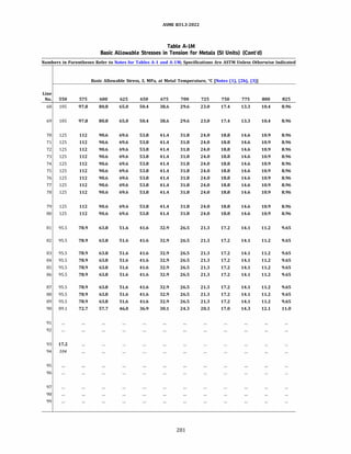 ASME 831.3-2022
Table A-IM
Basic Allowable Stresses in Tension for Metals (SI Units) (Cont'd)
Numbers in Parentheses Refer to Notes for Tables A-1 and A-lM; Specifications Are ASTM Unless Otherwise Indicated
Basic Allowable Stress, S, MPa, at Metal Temperature, °C [Notes (1), (2b), (3)]
Line
No. 550 575 600 625 650 675 700 725 750 775 800 825
68 105 97.8 80.8 65.0 50.4 38.6 29.6 23.0 17.4 13.3 10.4 8.96
69 105 97.8 80.8 65.0 50.4 38.6 29.6 23.0 17.4 13.3 10.4 8.96
70 125 112 90.6 69.6 53.8 41.4 31.8 24.0 18.8 14.6 10.9 8.96
71 125 112 90.6 69.6 53.8 41.4 31.8 24.0 18.8 14.6 10.9 8.96
72 125 112 90.6 69.6 53.8 41.4 31.8 24.0 18.8 14.6 10.9 8.96
73 125 112 90.6 69.6 53.8 41.4 31.8 24.0 18.8 14.6 10.9 8.96
74 125 112 90.6 69.6 53.8 41.4 31.8 24.0 18.8 14.6 10.9 8.96
75 125 112 90.6 69.6 53.8 41.4 31.8 24.0 18.8 14.6 10.9 8.96
76 125 112 90.6 69.6 53.8 41.4 31.8 24.0 18.8 14.6 10.9 8.96
77 125 112 90.6 69.6 53.8 41.4 31.8 24.0 18.8 14.6 10.9 8.96
78 125 112 90.6 69.6 53.8 41.4 31.8 24.0 18.8 14.6 10.9 8.96
79 125 112 90.6 69.6 53.8 41.4 31.8 24.0 18.8 14.6 10.9 8.96
80 125 112 90.6 69.6 53.8 41.4 31.8 24.0 18.8 14.6 10.9 8.96
81 95.5 78.9 63.8 51.6 41.6 32.9 26.5 21.3 17.2 14.1 11.2 9.65
82 95.5 78.9 63.8 51.6 41.6 32.9 26.5 21.3 17.2 14.1 11.2 9.65
83 95.5 78.9 63.8 51.6 41.6 32.9 26.5 21.3 17.2 14.1 11.2 9.65
84 95.5 78.9 63.8 51.6 41.6 32.9 26.5 21.3 17.2 14.1 11.2 9.65
85 95.5 78.9 63.8 51.6 41.6 32.9 26.5 21.3 17.2 14.1 11.2 9.65
86 95.5 78.9 63.8 51.6 41.6 32.9 26.5 21.3 17.2 14.1 11.2 9.65
87 95.5 78.9 63.8 51.6 41.6 32.9 26.5 21.3 17.2 14.1 11.2 9.65
88 95.5 78.9 63.8 51.6 41.6 32.9 26.5 21.3 17.2 14.1 11.2 9.65
89 95.5 78.9 63.8 51.6 41.6 32.9 26.5 21.3 17.2 14.1 11.2 9.65
90 89.1 72.7 57.7 46.0 36.9 30.1 24.3 20.3 17.0 14.3 12.1 11.0
91
92
93 17.2
94 104
95
96
97
98
99
281
 