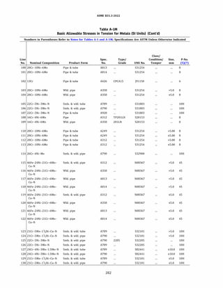 ASME 831.3-ZOZZ
Table A-IM
Basic Allowable Stresses in Tension for Metals (SI Units) (Cont'd)
Numbers in Parentheses Refer to Notes for Tables A-1 and A-lM; Specifications Are ASTM Unless Otherwise Indicated
Class/
Line Spec. Type/ Condition/ Size, P-No.
No. Nominal Composition Product Form No. Grade UNS No. Temper mm (5)(7)
100 20Cr-18Ni-6Mo Pipe & tube A813 S31254 8
101 20Cr-18Ni-6Mo Pipe & tube A814 S31254 8
102 13Cr Pipe & tube A426 CPCA15 191150 6
103 20Cr-18Ni-6Mo Wld. pipe A358 S31254 >5.0 8
104 20Cr-18Ni-6Mo Wld. pipe A358 S31254 s5.0 8
105 22Cr-5Ni-3Mo-N Smls. & wld. tube A789 S31803 lOH
106 22Cr-5Ni-3Mo-N Smls. & wld. pipe A790 S31803 lOH
107 22Cr-5Ni-3Mo-N Pipe & tube A928 S31803 lOH
108 16Cr-4Ni-6Mn Pipe A312 TP201LN S20153 8
109 16Cr-4Ni-6Mn Wld. pipe A358 201LN S20153 8
110 20Cr-18Ni-6Mo Pipe & tube A249 S31254 >5.00 8
111 20Cr-18Ni-6Mo Pipe & tube A249 S31254 s5.00 8
112 20Cr-18Ni-6Mo Pipe & tube A312 S31254 >5.00 8
113 20Cr-18Ni-6Mo Pipe & tube A312 S31254 s5.00 8
114 26Cr-4Ni-Mo Smls. & wld. pipe A790 S32900 lOH
115 46Fe-24Ni-21Cr-6Mo- Smls. & wld. pipe A312 N08367 >5.0 45
Cu-N
116 46Fe-24Ni-21Cr-6Mo- Wld. pipe A358 N08367 >5.0 45
Cu-N
117 46Fe-24Ni-21Cr-6Mo- Wld. pipe A813 N08367 >5.0 45
Cu-N
118 46Fe-24Ni-21Cr-6Mo- Wld. pipe A814 N08367 >5.0 45
Cu-N
119 46Fe-24Ni-21Cr-6Mo- Smls. & wld. pipe A312 N08367 s5.0 45
Cu-N
120 46Fe-24Ni-21Cr-6Mo- Wld. pipe A358 N08367 s5.0 45
Cu-N
121 46Fe-24Ni-21Cr-6Mo- Wld. pipe A813 N08367 s5.0 45
Cu-N
122 46Fe-24Ni-21Cr-6Mo- Wld. pipe A814 N08367 s5.0 45
Cu-N
123 21Cr-5Mn-11
/2Ni-Cu-N Smls. & wld. tube A789 S32101 >5.0 lOH
124 21Cr-5Mn-11
/zNi-Cu-N Smls. & wld. pipe A790 S32101 >5.0 lOH
125 22Cr-5Ni-3Mo-N Smls. & wld. pipe A790 2205 S32205 lOH
126 22Cr-5Ni-3Mo-N Smls. & wld. pipe A789 S32205 lOH
127 24Cr-4Ni-3Mn-l.5Mo-N Smls. & wld. tube A789 S82441 2'10.0 lOH
128 24Cr-4Ni-3Mn-l.5Mo-N Smls. & wld. pipe A790 S82441 2'10.0 lOH
129 21Cr-5Mn-11
/zNi-Cu-N Smls. & wld. tube A789 S32101 s5.0 lOH
130 21Cr-5Mn-1YzNi-Cu-N Smls. & wld. pipe A790 S32101 s5.0 lOH
282
 