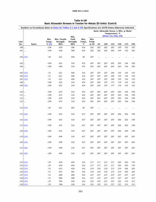 ASME 831.3-2022
Table A-IM
Basic Allowable Stresses in Tension for Metals (SI Units) (Cont'd)
Numbers in Parentheses Refer to Notes for Tables A-1 and A-lM; Specifications Are ASTM Unless Otherwise Indicated
Basic Allowable Stress, S, MPa, at Metal
Temperature, °C
Min. [Notes (1), (2b), (3)]
Min. Min. Tensile Yield Max. Min.
Line Temp., Strength, Strength, Temp., Temp.
No. Notes °C (6) MPa MPa oc to 40 65 100 125 150 175 200
100 ... -198 650 300 454 202 202 202 202 199 192 185
101 ... -198 650 300 454 202 202 202 202 199 192 185
102 (35) -29 621 448 40 207
103 ... -198 655 310 475 207 207 207 207 203 196 189
104 ... -198 690 310 475 207 207 207 207 203 196 189
105 (25) -51 621 448 316 207 207 207 204 199 196 193
106 (25) -51 621 448 316 207 207 207 204 199 196 193
107 (25) -51 621 448 316 207 207 207 204 199 196 193
108 ... -198 655 310 454 207 206 187 177 170 165 162
109 (36) -198 655 310 454 207 206 187 177 170 165 162
110 ... -198 655 310 454 207 207 207 207 203 196 190
111 ... -198 675 310 454 207 207 207 207 203 196 190
112 ... -198 655 310 454 207 207 207 207 203 196 190
113 ... -198 675 310 454 207 207 207 207 203 196 190
114 (25) -29 621 483 40 207
115 (26) -198 655 310 427 207 207 207 207 206 202 198
116 (26) -198 655 310 427 207 207 207 207 206 202 198
117 (26) -198 655 310 427 207 207 207 207 206 202 198
118 (26) -198 655 310 427 207 207 207 207 206 202 198
119 (26) -198 690 310 427 207 207 207 207 207 207 205
120 (26) -198 690 310 427 207 207 207 207 207 207 205
121 (26) -198 690 310 427 207 207 207 207 207 207 205
122 (26) -198 690 310 427 207 207 207 207 207 207 205
123 (25) -29 650 450 316 217 217 215 211 206 203 199
124 (25) -29 650 450 316 217 217 215 211 206 203 199
125 (25) -51 655 450 316 218 218 218 215 210 206 203
126 (25) -51 655 485 316 218 218 218 215 210 206 203
127 (25) -51 680 480 316 227 227 227 227 227 227 227
128 (25) -51 680 480 316 227 227 227 227 227 227 227
129 (25) -29 700 530 316 233 233 231 227 222 219 215
130 (25) -29 700 530 316 233 233 231 227 222 219 215
283
 