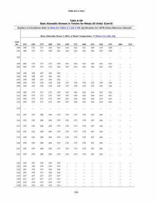 ASME 831.3-2022
Table A-IM
Basic Allowable Stresses in Tension for Metals (SI Units) (Cont'd)
Numbers in Parentheses Refer to Notes for Tables A-1 and A-lM; Specifications Are ASTM Unless Otherwise Indicated
Basic Allowable Stress, S, MPa, at Metal Temperature, °C [Notes (1), (2b), (3)]
Line
No. 225 250 275 300 325 350 375 400 425 450 475 500 525
100 180 175 171 168 165 164 162 161 160 159 158
101 180 175 171 168 165 164 162 161 160 159 158
102
103 184 179 175 172 169 167 165 165 164 163 161
104 184 179 175 172 169 167 165 165 164 163 161
105 190 188 187 186 185
106 190 188 187 186 185
107 190 188 187 186 185
108 160 159 158 158 158 157 156 154 152 149 146
109 160 159 158 158 158 157 156 154 152 149 146
110 184 179 175 172 169 167 166 165 164 163 161
111 184 179 175 172 169 167 166 165 164 163 161
112 184 179 175 172 169 167 166 165 164 163 161
113 184 179 175 172 169 167 166 165 164 163 161
114
115 195 192 188 184 179 176 173 170 167 166
116 195 192 188 184 179 176 173 170 167 166
117 195 192 188 184 179 176 173 170 167 166
118 195 192 188 184 179 176 173 170 167 166
119 199 194 188 184 179 176 173 170 167 166
120 199 194 188 184 179 176 173 170 167 166
121 199 194 188 184 179 176 173 170 167 166
122 199 194 188 184 179 176 173 170 167 166
123 199 199 199 199 199
124 199 199 199 199 199
125 201 199 197 196 196
126 201 199 197 196 196
127 227 227 227 227 227
128 227 227 227 227 227
129 214 214 214 214 214
130 214 214 214 214 214
284
 