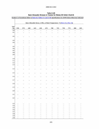 ASME 831.3-2022
Table A-IM
Basic Allowable Stresses in Tension for Metals (SI Units) (Cont'd)
Numbers in Parentheses Refer to Notes for Tables A-1 and A-lM; Specifications Are ASTM Unless Otherwise Indicated
Basic Allowable Stress, S, MPa, at Metal Temperature, °C [Notes (1), (2b), (3)]
Line
No. 550 575 600 625 650 675 700 725 750 775 800 825
100
101
102
103
104
105
106
107
108
109
110
111
112
113
114
115
116
117
118
119
120
121
122
123
124
125
126
127
128
129
130
285
 