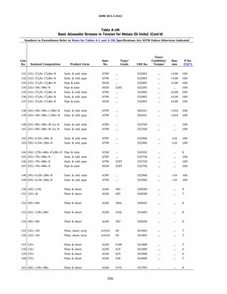 ASME 831.3-ZOZZ
Table A-IM
Basic Allowable Stresses in Tension for Metals (SI Units) (Cont'd)
Numbers in Parentheses Refer to Notes for Tables A-1 and A-lM; Specifications Are ASTM Unless Otherwise Indicated
Class/
Line Spec. Type/ Condition/ Size, P-No.
No. Nominal Composition Product Form No. Grade UNS No. Temper mm (5)(7)
131 21Cr-31
/2Ni-1%Mo-N 5mls. & wld. tube A789 532003 >5.00 lOH
132 21Cr-31
/2Ni-1%Mo-N 5mls. & wld. pipe A790 532003 >5.00 lOH
133 21Cr-3YzNi-1%Mo-N Pipe & tube A928 532003 >5.00 lOH
134 22Cr-5Ni-3Mo-N Pipe & tube A928 2205 532205 lOH
135 21Cr-3YzNi-1%Mo-N 5mls. & wld. tube A789 532003 s5.00 lOH
136 21Cr-31
/2Ni-1%Mo-N 5mls. & wld. pipe A790 532003 s5.00 lOH
137 21Cr-31
/2Ni-1%Mo-N Pipe & tube A928 532003 s5.00 lOH
138 24Cr-4Ni-3Mn-1.5Mo-N 5mls. & wld. tube A789 582441 <10.0 lOH
139 24Cr-4Ni-3Mn-1.5Mo-N 5mls. & wld. pipe A790 582441 <10.0 lOH
140 25Cr-8Ni-3Mo-W-Cu-N 5mls. & wld. tube A789 532760 lOH
141 25Cr-8Ni-3Mo-W-Cu-N 5mls. & wld. pipe A790 532760 lOH
142 29Cr-6.5Ni-2Mo-N 5mls. & wld. tube A789 532906 2'10 lOH
143 29Cr-6.5Ni-2Mo-N 5mls. & wld. pipe A790 532906 2'10 lOH
144 24Cr-17Ni-6Mn-41
/2Mo-N Pipe & tube A358 534565 8
145 25Cr-7Ni-4Mo-N 5mls. & wld. tube A789 532750 lOH
146 25Cr-7Ni-4Mo-N 5mls. & wld. pipe A790 2507 532750 lOH
147 25Cr-7Ni-4Mo-N Pipe & tube A928 2507 532750 lOH
148 29Cr-6.5Ni-2Mo-N 5mls. & wld. tube A789 532906 <10 lOH
149 29Cr-6.5Ni-2Mo-N 5mls. & wld. pipe A790 532906 <10 lOH
150 18Cr-11Ni Plate & sheet A240 305 530500 8
151 12Cr-Al Plate & sheet A240 405 540500 7
152 18Cr-8Ni Plate & sheet A240 304L 530403 8
153 16Cr-12Ni-2Mo Plate & sheet A240 316L 531603 8
154 18Cr-8Ni Plate & sheet A240 302 530200 8
155 12Cr-1Ni Plate, sheet, strip A1010 40 541003 7
156 12Cr-1Ni Plate, sheet, strip A1010 50 541003 7
157 13Cr Plate & sheet A240 4105 541008 7
158 13Cr Plate & sheet A240 410 541000 6
159 15Cr Plate & sheet A240 429 542900 6
160 17Cr Plate & sheet A240 430 543000 7
161 18Cr-13Ni-3Mo Plate & sheet A240 317L 531703 8
286
 