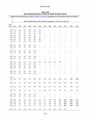 ASME 831.3-2022
Table A-IM
Basic Allowable Stresses in Tension for Metals (SI Units) (Cont'd)
Numbers in Parentheses Refer to Notes for Tables A-1 and A-lM; Specifications Are ASTM Unless Otherwise Indicated
Basic Allowable Stress, S, MPa, at Metal Temperature, °C [Notes (1), (2b), (3)]
Line
No. 225 250 275 300 325 350 375 400 425 450 475 500 525
131 197 197 197 197 197 197
132 197 197 197 197 197 197
133 197 197 197 197 197 197
134 201 199 197 196 196
135 207 207 207 207 207 207
136 207 207 207 207 207 207
137 207 207 207 207 207 207
138 247 247 247 247 247
139 247 247 247 247 247
140 233 233 233 233 233
141 233 233 233 233 233
142 230 228 228 228 228
143 230 228 228 228 228
144 235 234 232 231 229 228 226 223 221 218
145 241 238 237 237 236
146 241 238 237 237 236
147 241 238 237 237 236
148 245 243 243 242 242
149 245 243 243 242 242
150
151 99.7 99.1 98.4 97.5 96.2 94.7 92.6 90.1 87.0 83.4 79.2 70.1 38.8
152 106 103 99.9 97.7 95.7 94.1 92.6 91.3 90.0 88.7 87.3 85.6 83.7
153 106 103 100 98.1 96.1 94.3 92.6 90.9 89.3 87.6 85.9 84.2 82.5
154 125 122 119 116 113 111 109 107 105 103 101 99.1 97.3
155 147 145 142 140 137
156 156 154 152 149 146
157 120 119 118 117 115 114 111 108 104 100 92.5 68.4 51.1
158 120 119 118 117 115 114 111 108 104 100 92.5 68.4 51.1
159 120 119 118 117 115 114 111 108 104 100 88.7 69.8 52.6
160 120 119 118 117 115 114 111 108 104 100 88.7 69.8 52.6
161 127 123 120 118 115 113 111 109 107 105 103
288
 