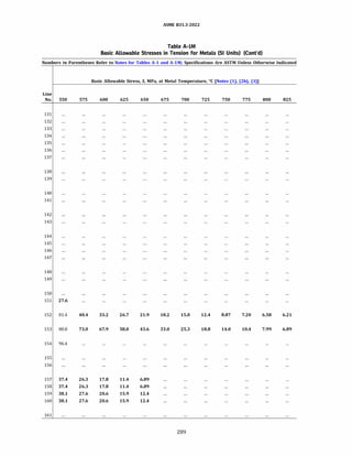 ASME 831.3-2022
Table A-IM
Basic Allowable Stresses in Tension for Metals (SI Units) (Cont'd)
Numbers in Parentheses Refer to Notes for Tables A-1 and A-lM; Specifications Are ASTM Unless Otherwise Indicated
Basic Allowable Stress, S, MPa, at Metal Temperature, °C [Notes (1), (2b), (3)]
Line
No. 550 575 600 625 650 675 700 725 750 775 800 825
131
132
133
134
135
136
137
138
139
140
141
142
143
144
145
146
147
148
149
150
151 27.6
152 81.4 40.4 33.2 26.7 21.9 18.2 15.0 12.4 8.87 7.20 6.58 6.21
153 80.8 73.0 67.9 58.0 43.6 33.0 25.3 18.8 14.0 10.4 7.99 6.89
154 96.4
155
156
157 37.4 26.3 17.8 11.4 6.89
158 37.4 26.3 17.8 11.4 6.89
159 38.1 27.6 20.6 15.9 12.4
160 38.1 27.6 20.6 15.9 12.4
161
289
 
