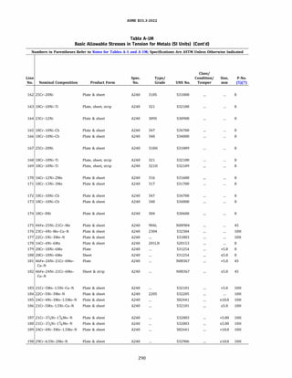 ASME 831.3-ZOZZ
Table A-IM
Basic Allowable Stresses in Tension for Metals (SI Units) (Cont'd)
Numbers in Parentheses Refer to Notes for Tables A-1 and A-lM; Specifications Are ASTM Unless Otherwise Indicated
Class/
Line Spec. Type/ Condition/ Size, P-No.
No. Nominal Composition Product Form No. Grade UNS No. Temper mm (5)(7)
162 25Cr-20Ni Plate & sheet A240 310S S31008 8
163 18Cr-10Ni-Ti Plate, sheet, strip A240 321 S32100 8
164 23Cr-12Ni Plate & sheet A240 309S S30908 8
165 18Cr-10Ni-Cb Plate & sheet A240 347 S34700 8
166 18Cr-10Ni-Cb Plate & sheet A240 348 S34800 8
167 25Cr-20Ni Plate & sheet A240 310H S31009 8
168 18Cr-10Ni-Ti Plate, sheet, strip A240 321 S32100 8
169 18Cr-10Ni-Ti Plate, sheet, strip A240 321H S32109 8
170 16Cr-12Ni-2Mo Plate & sheet A240 316 S31600 8
171 18Cr-13Ni-3Mo Plate & sheet A240 317 S31700 8
172 18Cr-10Ni-Cb Plate & sheet A240 347 S34700 8
173 18Cr-10Ni-Cb Plate & sheet A240 348 S34800 8
174 18Cr-8Ni Plate & sheet A240 304 S30400 8
175 44Fe-25Ni-21Cr-Mo Plate & sheet A240 904L N08904 45
176 23Cr-4Ni-Mo-Cu-N Plate & sheet A240 2304 S32304 lOH
177 22Cr-5Ni-3Mo-N Plate & sheet A240 S31803 lOH
178 16Cr-4Ni-6Mn Plate & sheet A240 201LN S20153 8
179 20Cr-18Ni-6Mo Plate A240 S31254 >5.0 8
180 20Cr-18Ni-6Mo Sheet A240 S31254 55.0 8
181 46Fe-24Ni-21Cr-6Mo- Plate A240 N08367 >5.0 45
Cu-N
182 46Fe-24Ni-21Cr-6Mo- Sheet & strip A240 N08367 55.0 45
Cu-N
183 21Cr-5Mn-1.5Ni-Cu-N Plate & sheet A240 S32101 >5.0 lOH
184 22Cr-5Ni-3Mo-N Plate & sheet A240 2205 S32205 lOH
185 24Cr-4Ni-3Mn-1.5Mo-N Plate & sheet A240 S82441 �10.0 lOH
186 21Cr-5Mn-1.5Ni-Cu-N Plate & sheet A240 S32101 55.0 lOH
187 21Cr-31/zNi-1%Mo-N Plate & sheet A240 S32003 >5.00 lOH
188 21Cr-31/zNi-1%Mo-N Plate & sheet A240 S32003 55.00 lOH
189 24Cr-4Ni-3Mn-1.5Mo-N Plate & sheet A240 S82441 <10.0 lOH
190 29Cr-6.5Ni-2Mo-N Plate & sheet A240 S32906 �10.0 lOH
290
 