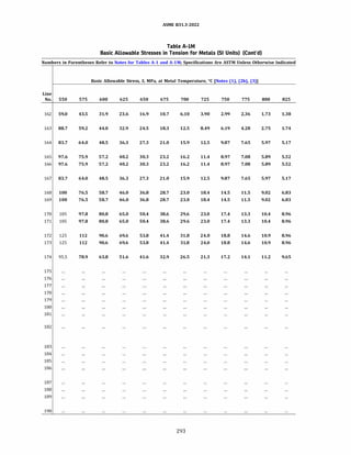 ASME 831.3-2022
Table A-IM
Basic Allowable Stresses in Tension for Metals (SI Units) (Cont'd)
Numbers in Parentheses Refer to Notes for Tables A-1 and A-lM; Specifications Are ASTM Unless Otherwise Indicated
Basic Allowable Stress, S, MPa, at Metal Temperature, °C [Notes (1), (2b), (3)]
Line
No. 550 575 600 625 650 675 700 725 750 775 800 825
162 59.0 43.5 31.9 23.6 16.9 10.7 6.10 3.90 2.99 2.36 1.73 1.38
163 88.7 59.2 44.0 32.9 24.5 18.3 12.5 8.49 6.19 4.28 2.75 1.74
164 83.7 64.0 48.5 36.3 27.3 21.0 15.9 12.5 9.87 7.65 5.97 5.17
165 97.6 75.9 57.2 40.2 30.3 23.2 16.2 11.4 8.97 7.08 5.89 5.52
166 97.6 75.9 57.2 40.2 30.3 23.2 16.2 11.4 8.97 7.08 5.89 5.52
167 83.7 64.0 48.5 36.3 27.3 21.0 15.9 12.5 9.87 7.65 5.97 5.17
168 100 76.5 58.7 46.0 36.8 28.7 23.0 18.4 14.5 11.5 9.02 6.83
169 100 76.5 58.7 46.0 36.8 28.7 23.0 18.4 14.5 11.5 9.02 6.83
170 105 97.8 80.8 65.0 50.4 38.6 29.6 23.0 17.4 13.3 10.4 8.96
171 105 97.8 80.8 65.0 50.4 38.6 29.6 23.0 17.4 13.3 10.4 8.96
172 125 112 90.6 69.6 53.8 41.4 31.8 24.0 18.8 14.6 10.9 8.96
173 125 112 90.6 69.6 53.8 41.4 31.8 24.0 18.8 14.6 10.9 8.96
174 95.5 78.9 63.8 51.6 41.6 32.9 26.5 21.3 17.2 14.1 11.2 9.65
175
176
177
178
179
180
181
182
183
184
185
186
187
188
189
190
293
 