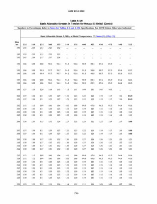 ASME 831.3-2022
Table A-IM
Basic Allowable Stresses in Tension for Metals (SI Units) (Cont'd)
Numbers in Parentheses Refer to Notes for Tables A-1 and A-lM; Specifications Are ASTM Unless Otherwise Indicated
Basic Allowable Stress, S, MPa, at Metal Temperature, °C [Notes (1), (2b), (3)]
Line
No. 225 250 275 300 325 350 375 400 425 450 475 500 525
191 245 243 243 242 242
192 233 233 233 233 233
193 241 238 237 237 236
194 106 103 100 98.1 96.1 94.3 92.6 90.9 89.3 87.6 85.9
195 106 103 99.9 97.7 95.7 94.1 92.6 91.3 90.0 88.7 87.3 85.6 83.7
196 106 103 99.9 97.7 95.7 94.1 92.6 91.3 90.0 88.7 87.3 85.6 83.7
197 106 103 100 98.1 96.1 94.3 92.6 90.9 89.3 87.6 85.9 84.2 82.5
198 106 103 100 98.1 96.1 94.3 92.6 90.9 89.3 87.6 85.9 84.2 82.5
199 127 123 120 118 115 113 111 109 107 105 103
200 137 134 131 129 127 125 123 122 120 119 117 116 84.9
201 137 134 131 129 127 125 123 122 120 119 117 116 84.9
202 115 112 109 106 104 102 100 99.0 97.0 96.3 95.3 94.4 93.6
203 138 135 131 128 125 122 120 119 117 115 114 113 112
204 138 135 131 128 125 122 120 119 117 115 114 113 112
205 138 135 131 128 125 122 120 119 117 115 114 113 112
206 138 135 133 131 129 127 125 124 122 121 119 117 108
207 137 134 131 129 127 125 123 122 120 119 117 116 108
208 137 134 131 129 127 125 123 122 120 119 117 116 108
209 138 138 137 135 132 130 128 127 126 126 125 125 125
210 138 138 137 135 132 130 128 127 126 126 125 125 125
211 138 138 137 135 132 130 128 127 126 126 125 125 125
212 138 138 137 135 132 130 128 127 126 126 125 125 125
213 115 112 109 106 104 102 100 99.0 97.0 96.3 95.3 94.4 93.6
214 115 112 109 106 104 102 100 99.0 97.0 96.3 95.3 94.4 93.6
215 138 135 131 128 125 122 120 119 117 115 114 113 112
216 138 135 131 128 125 122 120 119 117 115 114 113 112
217 138 135 131 128 125 122 120 119 117 115 114 113 112
218 138 135 131 128 125 122 120 119 117 115 114 113 112
219 138 135 131 128 125 122 120 119 117 115 114 113 112
220 138 135 131 128 125 122 120 119 117 115 114 113 112
221 129 125 122 119 116 114 112 111 110 109 108 107 106
296
 