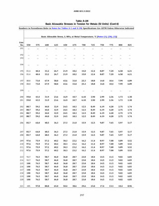 ASME 831.3-2022
Table A-IM
Basic Allowable Stresses in Tension for Metals (SI Units) (Cont'd)
Numbers in Parentheses Refer to Notes for Tables A-1 and A-lM; Specifications Are ASTM Unless Otherwise Indicated
Basic Allowable Stress, S, MPa, at Metal Temperature, °C [Notes (1), (2b), (3)]
Line
No. 550 575 600 625 650 675 700 725 750 775 800 825
191
192
193
194
195 81.4 40.4 33.2 26.7 21.9 18.2 15.0 12.4 8.87 7.20 6.58 6.21
196 81.4 40.4 33.2 26.7 21.9 18.2 15.0 12.4 8.87 7.20 6.58 6.21
197 80.8 73.0 67.9 58.0 43.6 33.0 25.3 18.8 14.0 10.4 7.99 6.89
198 80.8 73.0 67.9 58.0 43.6 33.0 25.3 18.8 14.0 10.4 7.99 6.89
199
200 59.0 43.5 31.9 23.6 16.9 10.7 6.10 3.90 2.99 2.36 1.73 1.38
201 59.0 43.5 31.9 23.6 16.9 10.7 6.10 3.90 2.99 2.36 1.73 1.38
202 88.7 59.2 44.0 32.9 24.5 18.3 12.5 8.49 6.19 4.28 2.75 1.74
203 88.7 59.2 44.0 32.9 24.5 18.3 12.5 8.49 6.19 4.28 2.75 1.74
204 88.7 59.2 44.0 32.9 24.5 18.3 12.5 8.49 6.19 4.28 2.75 1.74
205 88.7 59.2 44.0 32.9 24.5 18.3 12.5 8.49 6.19 4.28 2.75 1.74
206 83.7 64.0 48.5 36.3 27.3 21.0 15.9 12.5 9.87 7.65 5.97 5.17
207 83.7 64.0 48.5 36.3 27.3 21.0 15.9 12.5 9.87 7.65 5.97 5.17
208 83.7 64.0 48.5 36.3 27.3 21.0 15.9 12.5 9.87 7.65 5.97 5.17
209 97.6 75.9 57.2 40.2 30.3 23.2 16.2 11.4 8.97 7.08 5.89 5.52
210 97.6 75.9 57.2 40.2 30.3 23.2 16.2 11.4 8.97 7.08 5.89 5.52
211 97.6 75.9 57.2 40.2 30.3 23.2 16.2 11.4 8.97 7.08 5.89 5.52
212 97.6 75.9 57.2 40.2 30.3 23.2 16.2 11.4 8.97 7.08 5.89 5.52
213 92.7 76.5 58.7 46.0 36.8 28.7 23.0 18.4 14.5 11.5 9.02 6.83
214 92.7 76.5 58.7 46.0 36.8 28.7 23.0 18.4 14.5 11.5 9.02 6.83
215 100 76.5 58.7 46.0 36.8 28.7 23.0 18.4 14.5 11.5 9.02 6.83
216 100 76.5 58.7 46.0 36.8 28.7 23.0 18.4 14.5 11.5 9.02 6.83
217 100 76.5 58.7 46.0 36.8 28.7 23.0 18.4 14.5 11.5 9.02 6.83
218 100 76.5 58.7 46.0 36.8 28.7 23.0 18.4 14.5 11.5 9.02 6.83
219 100 76.5 58.7 46.0 36.8 28.7 23.0 18.4 14.5 11.5 9.02 6.83
220 100 76.5 58.7 46.0 36.8 28.7 23.0 18.4 14.5 11.5 9.02 6.83
221 105 97.8 80.8 65.0 50.4 38.6 29.6 23.0 17.4 13.3 10.4 8.96
297
 
