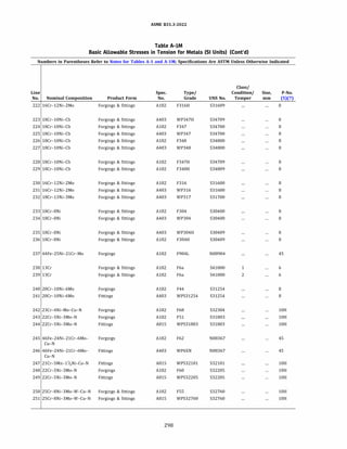 ASME 831.3-ZOZZ
Table A-IM
Basic Allowable Stresses in Tension for Metals (SI Units) (Cont'd)
Numbers in Parentheses Refer to Notes for Tables A-1 and A-lM; Specifications Are ASTM Unless Otherwise Indicated
Class/
Line Spec. Type/ Condition/ Size, P-No.
No. Nominal Composition Product Form No. Grade UNS No. Temper mm (5)(7)
222 16Cr-12Ni-2Mo Forgings & fittings A182 F316H S31609 8
223 18Cr-10Ni-Cb Forgings & fittings A403 WP347H S34709 8
224 18Cr-10Ni-Cb Forgings & fittings A182 F347 S34700 8
225 18Cr-10Ni-Cb Forgings & fittings A403 WP347 S34700 8
226 18Cr-10Ni-Cb Forgings & fittings A182 F348 S34800 8
227 18Cr-10Ni-Cb Forgings & fittings A403 WP348 S34800 8
228 18Cr-10Ni-Cb Forgings & fittings A182 F347H S34709 8
229 18Cr-10Ni-Cb Forgings & fittings A182 F348H S34809 8
230 16Cr-12Ni-2Mo Forgings & fittings A182 F316 S31600 8
231 16Cr-12Ni-2Mo Forgings & fittings A403 WP316 S31600 8
232 18Cr-13Ni-3Mo Forgings & fittings A403 WP317 S31700 8
233 18Cr-8Ni Forgings & fittings A182 F304 S30400 8
234 18Cr-8Ni Forgings & fittings A403 WP304 S30400 8
235 18Cr-8Ni Forgings & fittings A403 WP304H S30409 8
236 18Cr-8Ni Forgings & fittings A182 F304H S30409 8
237 44Fe-25Ni-21Cr-Mo Forgings A182 F904L N08904 45
238 13Cr Forgings & fittings A182 F6a S41000 1 6
239 13Cr Forgings & fittings A182 F6a S41000 2 6
240 20Cr-18Ni-6Mo Forgings A182 F44 S31254 8
241 20Cr-18Ni-6Mo Fittings A403 WPS31254 S31254 8
242 23Cr-4Ni-Mo-Cu-N Forgings A182 F68 S32304 lOH
243 22Cr-5Ni-3Mo-N Forgings A182 F51 S31803 lOH
244 22Cr-5Ni-3Mo-N Fittings A815 WPS31803 S31803 lOH
245 46Fe-24Ni-21Cr-6Mo- Forgings A182 F62 N08367 45
Cu-N
246 46Fe-24Ni-21Cr-6Mo- Fittings A403 WP6XN N08367 45
Cu-N
247 21Cr-5Mn-11
/2Ni-Cu-N Fittings A815 WPS32101 S32101 lOH
248 22Cr-5Ni-3Mo-N Forgings A182 F60 S32205 lOH
249 22Cr-5Ni-3Mo-N Fittings A815 WPS32205 S32205 lOH
250 25Cr-8Ni-3Mo-W-Cu-N Forgings & fittings A182 F55 S32760 lOH
251 25Cr-8Ni-3Mo-W-Cu-N Forgings & fittings A815 WPS32760 S32760 lOH
298
 