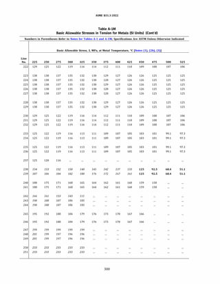 ASME 831.3-2022
Table A-IM
Basic Allowable Stresses in Tension for Metals (SI Units) (Cont'd)
Numbers in Parentheses Refer to Notes for Tables A-1 and A-lM; Specifications Are ASTM Unless Otherwise Indicated
Basic Allowable Stress, S, MPa, at Metal Temperature, °C [Notes (1), (2b), (3)]
Line
No. 225 250 275 300 325 350 375 400 425 450 475 500 525
222 129 125 122 119 116 114 112 111 110 109 108 107 106
223 138 138 137 135 132 130 129 127 126 126 125 125 125
224 138 138 137 135 132 130 128 127 126 126 125 125 125
225 138 138 137 135 132 130 129 127 126 126 125 125 125
226 138 138 137 135 132 130 128 127 126 126 125 125 125
227 138 138 137 135 132 130 128 127 126 126 125 125 125
228 138 138 137 135 132 130 129 127 126 126 125 125 125
229 138 138 137 135 132 130 129 127 126 126 125 125 125
230 129 125 122 119 116 114 112 111 110 109 108 107 106
231 129 125 122 119 116 114 112 111 110 109 108 107 106
232 129 125 122 119 116 114 112 111 110 109 108 107 106
233 125 122 119 116 113 111 109 107 105 103 101 99.1 97.3
234 125 122 119 116 113 111 109 107 105 103 101 99.1 97.3
235 125 122 119 116 113 111 109 107 105 103 101 99.1 97.3
236 125 122 119 116 113 111 109 107 105 103 101 99.1 97.3
237 125 120 116
238 154 153 152 150 148 145 142 137 133 125 92.5 68.4 51.1
239 187 186 184 182 180 176 172 167 161 125 92.5 68.4 51.1
240 180 175 171 168 165 164 162 161 160 159 158
241 180 175 171 168 165 164 162 161 160 159 158
242 166 161 153 143 111
243 190 188 187 186 185
244 190 188 187 186 185
245 195 192 188 184 179 176 173 170 167 166
246 195 192 188 184 179 176 173 170 167 166
247 199 199 199 199 199
248 201 199 197 196 196
249 201 199 197 196 196
250 233 233 233 233 233
251 233 233 233 233 233
300
 