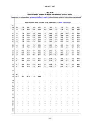 ASME 831.3-2022
Table A-IM
Basic Allowable Stresses in Tension for Metals (SI Units) (Cont'd)
Numbers in Parentheses Refer to Notes for Tables A-1 and A-lM; Specifications Are ASTM Unless Otherwise Indicated
Basic Allowable Stress, S, MPa, at Metal Temperature, °C [Notes (1), (2b), (3)]
Line
No. 550 575 600 625 650 675 700 725 750 775 800 825
222 105 97.8 80.8 65.0 50.4 38.6 29.6 23.0 17.4 13.3 10.4 8.96
223 125 112 90.6 69.6 53.8 41.4 31.8 24.0 18.8 14.6 10.9 8.96
224 125 112 90.6 69.6 53.8 41.4 31.8 24.0 18.8 14.6 10.9 8.96
225 125 112 90.6 69.6 53.8 41.4 31.8 24.0 18.8 14.6 10.9 8.96
226 125 112 90.6 69.6 53.8 41.4 31.8 24.0 18.8 14.6 10.9 8.96
227 125 112 90.6 69.6 53.8 41.4 31.8 24.0 18.8 14.6 10.9 8.96
228 125 112 90.6 69.6 53.8 41.4 31.8 24.0 18.8 14.6 10.9 8.96
229 125 112 90.6 69.6 53.8 41.4 31.8 24.0 18.8 14.6 10.9 8.96
230 105 97.8 80.8 65.0 50.4 38.6 29.6 23.0 17.4 13.3 10.4 8.96
231 105 97.8 80.8 65.0 50.4 38.6 29.6 23.0 17.4 13.3 10.4 8.96
232 105 97.8 80.8 65.0 50.4 38.6 29.6 23.0 17.4 13.3 10.4 8.96
233 95.5 78.9 63.8 51.6 41.6 32.9 26.5 21.3 17.2 14.1 11.2 9.65
234 95.5 78.9 63.8 51.6 41.6 32.9 26.5 21.3 17.2 14.1 11.2 9.65
235 95.5 78.9 63.8 51.6 41.6 32.9 26.5 21.3 17.2 14.1 11.2 9.65
236 95.5 78.9 63.8 51.6 41.6 32.9 26.5 21.3 17.2 14.1 11.2 9.65
237
238 44.1
239 37.4 26.3 17.8 11.4 6.89
240
241
242
243
244
245
246
247
248
249
250
251
301
 