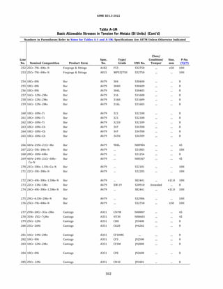 ASME 831.3-ZOZZ
Table A-IM
Basic Allowable Stresses in Tension for Metals (SI Units) (Cont'd)
Numbers in Parentheses Refer to Notes for Tables A-1 and A-lM; Specifications Are ASTM Unless Otherwise Indicated
Class/
Line Spec. Type/ Condition/ Size, P-No.
No. Nominal Composition Product Form No. Grade UNS No. Temper mm (5)(7)
252 25Cr-7Ni-4Mo-N Forgings & fittings A182 F53 S32750 s50 lOH
253 25Cr-7Ni-4Mo-N Forgings & fittings A815 WPS32750 S32750 lOH
254 18Cr-8Ni Bar A479 304 S30400 8
255 18Cr-8Ni Bar A479 304H S30409 8
256 18Cr-8Ni Bar A479 304L S30403 8
257 16Cr-12Ni-2Mo Bar A479 316 S31600 8
258 16Cr-12Ni-2Mo Bar A479 316H S31609 8
259 16Cr-12Ni-2Mo Bar A479 316L S31603 8
260 18Cr-10Ni-Ti Bar A479 321 S32100 8
261 18Cr-10Ni-Ti Bar A479 321 S32100 8
262 18Cr-10Ni-Ti Bar A479 321H S32109 8
263 18Cr-10Ni-Cb Bar A479 347 S34700 8
264 18Cr-10Ni-Cb Bar A479 347 S34700 8
265 18Cr-10Ni-Cb Bar A479 347H S34709 8
266 44Fe-25Ni-21Cr-Mo Bar A479 904L N08904 45
267 22Cr-5Ni-3Mo-N Bar A479 S31803 lOH
268 20Cr-18Ni-6Mo Bar A479 S31254 8
269 46Fe-24Ni-21Cr-6Mo- Bar A479 N08367 45
Cu-N
270 21Cr-5Mn-l.5Ni-Cu-N Bar A479 S32101 lOH
271 22Cr-5Ni-3Mo-N Bar A479 S32205 lOH
272 24Cr-4Ni-3Mn-l.5Mo-N Bar A479 S82441 �11.0 lOH
273 22Cr-13Ni-5Mn Bar A479 XM-19 S20910 Annealed 8
274 24Cr-4Ni-3Mn-l.5Mo-N Bar A479 S82441 <11.0 lOH
275 29Cr-6.5Ni-2Mo-N Bar A479 S32906 lOH
276 25Cr-7Ni-4Mo-N Bar A479 S32750 s50 lOH
277 29Ni-20Cr-3Cu-2Mo Castings A351 CN7M N08007 45
278 35Ni-15Cr-1;zMo Castings A351 HT30 N08603 45
279 25Cr-12Ni Castings A351 CH8 193400 8
280 25Cr-20Ni Castings A351 CK20 194202 8
281 16Cr-14Ni-2Mo Castings A351 CFlOMC 8
282 18Cr-8Ni Castings A351 CF3 192500 8
283 18Cr-12Ni-2Mo Castings A351 CF3M 192800 8
284 18Cr-8Ni Castings A351 CF8 192600 8
285 25Cr-12Ni Castings A351 CHlO 193401 8
302
 