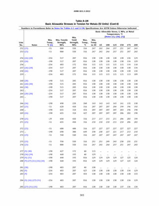 ASME 831.3-2022
Table A-IM
Basic Allowable Stresses in Tension for Metals (SI Units) (Cont'd)
Numbers in Parentheses Refer to Notes for Tables A-1 and A-lM; Specifications Are ASTM Unless Otherwise Indicated
Basic Allowable Stress, S, MPa, at Metal
Temperature, °C
Min. [Notes (1), (2b), (3)]
Min. Min. Tensile Yield Max. Min.
Line Temp., Strength, Strength, Temp., Temp.
No. Notes °C (6) MPa MPa oc to 40 65 100 125 150 175 200
252 (25) -51 800 550 316 267 265 264 257 251 247 243
253 (25) -51 800 550 316 267 265 264 257 251 247 243
254 (26) (28) -254 517 207 816 138 138 138 138 138 134 129
255 (26) -198 517 207 816 138 138 138 138 138 134 129
256 ... -254 483 172 816 115 115 115 115 115 114 110
257 (26) (28) -254 517 207 816 138 138 138 138 138 138 134
258 (26) -198 517 207 816 138 138 138 138 138 138 134
259 ... -254 483 172 816 115 115 115 115 115 113 109
260 (28) -198 515 205 816 138 138 138 138 138 138 138
261 (28) (30) -198 515 205 816 138 138 138 138 138 138 138
262 (30) -198 515 205 816 138 138 138 138 138 138 138
263 ... -254 517 207 816 138 138 138 138 138 138 138
264 (28) (30) -254 517 207 816 138 138 138 138 138 138 138
265 ... -198 517 207 816 138 138 138 138 138 138 138
266 (26) -198 490 220 260 143 143 143 143 141 135 130
267 (25) -51 620 450 316 207 207 207 204 199 196 193
268 ... -198 655 310 454 207 207 207 207 203 196 190
269 (26) -198 655 310 427 207 207 207 207 206 202 198
270 (25) -29 650 450 316 217 217 215 211 206 203 199
271 (25) -51 655 450 316 218 218 218 215 210 206 203
272 (25) -51 680 480 316 227 227 227 227 227 227 227
273 ... -198 690 380 649 230 230 227 221 217 213 210
274 (25) -51 740 540 316 247 247 247 247 247 247 247
275 (25) -51 750 550 316 251 251 249 243 238 235 231
276 (25) -51 800 550 316 267 265 264 257 251 247 243
277 (9) (30) -198 427 172 40 115
278 (36) (39) -198 448 193 40 129
279 (9) (31) -198 448 193 816 129 129 129 129 127 125 124
280 (9) (27) (31) (35) (39) -198 448 193 816 129 129 129 129 127 125 124
281 (30) -198 483 207 40 138
282 (9) -254 483 207 427 138 138 138 138 138 134 129
283 (9) -254 483 207 454 138 138 138 138 138 138 133
284 (9) (26) (27) (31) -254 483 207 816 138 138 138 138 138 134 129
285 (27) (31) (35) -198 483 207 816 138 138 138 138 137 136 134
303
 