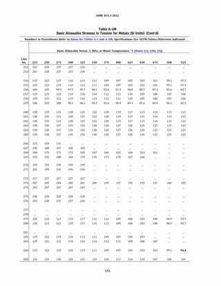 ASME 831.3-2022
Table A-IM
Basic Allowable Stresses in Tension for Metals (SI Units) (Cont'd)
Numbers in Parentheses Refer to Notes for Tables A-1 and A-lM; Specifications Are ASTM Unless Otherwise Indicated
Basic Allowable Stress, S, MPa, at Metal Temperature, °C [Notes (1), (2b), (3)]
Line
No. 225 250 275 300 325 350 375 400 425 450 475 500 525
252 241 238 237 237 236
253 241 238 237 237 236
254 125 122 119 116 113 111 109 107 105 103 101 99.1 97.3
255 125 122 119 116 113 111 109 107 105 103 101 99.1 97.3
256 106 103 99.9 97.7 95.7 94.1 92.6 91.3 90.0 88.7 87.3 85.6 83.7
257 129 125 122 119 116 114 112 111 110 109 108 107 106
258 129 125 122 119 116 114 112 111 110 109 108 107 106
259 106 103 100 98.1 96.1 94.3 92.6 90.9 89.3 87.6 85.9 84.2 82.5
260 138 135 131 128 125 122 120 119 117 115 114 113 112
261 138 135 131 128 125 122 120 119 117 115 114 113 112
262 138 135 131 128 125 122 120 119 117 115 114 113 112
263 138 138 137 135 132 130 128 127 126 126 125 125 125
264 138 138 137 135 132 130 128 127 126 126 125 125 125
265 138 138 137 135 132 130 128 127 126 126 125 125 125
266 125 120 116
267 190 188 187 186 185
268 184 179 175 172 169 167 166 165 164 163 161
269 195 192 188 184 179 176 173 170 167 166
270 199 199 199 199 199
271 201 199 197 196 196
272 227 227 227 227 227
273 207 205 204 202 201 200 199 197 195 193 191 188 183
274 247 247 247 247 247
275 230 228 228 228 228
276 241 238 237 237 236
277
278
279 124 123 121 119 117 115 112 109 106 103 100 96.9 93.7
280 124 123 121 119 117 115 112 109 106 103 100 96.9 93.7
281
282 125 122 119 116 113 111 109 107 105 103
283 129 125 122 119 116 114 112 111 109 108 107
284 125 122 119 116 113 111 109 107 105 103 101 99.1 94.4
285 132 131 130 128 125 123 120 117 114 110 107 104 101
304
 