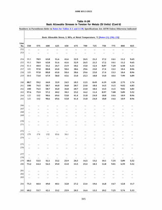 ASME 831.3-2022
Table A-IM
Basic Allowable Stresses in Tension for Metals (SI Units) (Cont'd)
Numbers in Parentheses Refer to Notes for Tables A-1 and A-lM; Specifications Are ASTM Unless Otherwise Indicated
Basic Allowable Stress, S, MPa, at Metal Temperature, °C [Notes (1), (2b), (3)]
Line
No. 550 575 600 625 650 675 700 725 750 775 800 825
252
253
254 95.5 78.9 63.8 51.6 41.6 32.9 26.5 21.3 17.2 14.1 11.2 9.65
255 95.5 78.9 63.8 51.6 41.6 32.9 26.5 21.3 17.2 14.1 11.2 9.65
256 81.4 40.4 33.2 26.7 21.9 18.2 15.0 12.4 8.87 7.20 6.58 6.21
257 105 97.8 80.8 65.0 50.4 38.6 29.6 23.0 17.4 13.3 10.4 8.96
258 105 97.8 80.8 65.0 50.4 38.6 29.6 23.0 17.4 13.3 10.4 8.96
259 80.8 73.0 67.9 58.0 43.6 33.0 25.3 18.8 14.0 10.4 7.99 6.89
260 88.7 59.2 44.0 32.9 24.5 18.3 12.5 8.49 6.19 4.28 2.75 1.74
261 100 76.5 58.7 46.0 36.8 28.7 23.0 18.4 14.5 11.5 9.02 6.83
262 100 76.5 58.7 46.0 36.8 28.7 23.0 18.4 14.5 11.5 9.02 6.83
263 97.6 75.9 57.2 40.2 30.3 23.2 16.2 11.4 8.97 7.08 5.89 5.52
264 125 112 90.6 69.6 53.8 41.4 31.8 24.0 18.8 14.6 10.9 8.96
265 125 112 90.6 69.6 53.8 41.4 31.8 24.0 18.8 14.6 10.9 8.96
266
267
268
269
270
271
272
273 179 174 132 83.6 56.1
274
275
276
277
278
279 68.1 53.5 42.1 33.2 25.9 20.3 16.5 13.2 10.1 7.35 5.89 5.52
280 73.2 64.4 56.5 49.0 41.0 33.5 25.4 18.3 12.8 9.01 6.59 5.52
281
282
283
284 75.3 60.4 49.0 40.1 32.8 27.2 23.4 19.6 16.8 14.7 12.8 11.7
285 68.2 53.7 42.1 33.2 25.9 20.3 16.4 13.3 10.2 7.25 5.74 5.33
305
 