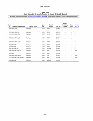ASME 831.3-ZOZZ
Table A-IM
Basic Allowable Stresses in Tension for Metals (SI Units) (Cont'd)
Numbers in Parentheses Refer to Notes for Tables A-1 and A-lM; Specifications Are ASTM Unless Otherwise Indicated
Class/
Line Spec. Type/ Condition/ Size, P-No.
No. Nominal Composition Product Form No. Grade UNS No. Temper mm (5)(7)
286 25Cr-12Ni Castings A351 CH20 193402 8
287 18Cr-10Ni-Cb Castings A351 CF8C 192710 8
288 18Cr-12Ni-2Mo Castings A351 CF8M 192900 8
289 25Cr-20Ni-1/zMo Castings A351 HK40 194204 8
290 25Cr-20Ni-1/2Mo Castings A351 HK30 194203 8
291 18Cr-8Ni Castings A351 CF3A 192500 8
292 18Cr-8Ni Castings A351 CF8A 192600 8
293 25Cr-8Ni-N Castings A351 CE20N 192802 8
294 22Cr-5Ni-3Mo-N Castings A955 4A 192205 lOH
295 12Cr Castings A217 CA15 191150 6
296 24Cr-10Ni-4Mo-N Castings A995 2A 193345 lOH
297 25Cr-8Ni-3Mo-W-Cu-N Castings A995 6A 193380 lOH
298 13Cr-4Ni Castings A487 CA6NM 191540 6
306
 
