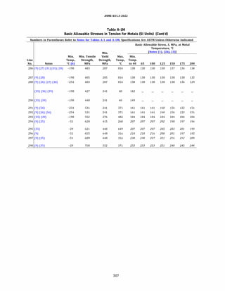 ASME 831.3-2022
Table A-IM
Basic Allowable Stresses in Tension for Metals (SI Units) (Cont'd)
Numbers in Parentheses Refer to Notes for Tables A-1 and A-lM; Specifications Are ASTM Unless Otherwise Indicated
Basic Allowable Stress, S, MPa, at Metal
Temperature, °C
Min. [Notes (1), (2b), (3)]
Min. Min. Tensile Yield Max. Min.
Line Temp., Strength, Strength, Temp., Temp.
No. Notes °C (6) MPa MPa oc to 40 65 100 125 150 175 200
286 (9) (27) (31) (35) (39) -198 483 207 816 138 138 138 138 137 136 134
287 (9) (28) -198 485 205 816 138 138 138 138 138 138 135
288 (9) (26) (27) (30) -254 483 207 816 138 138 138 138 138 134 129
(35) (36) (39) -198 427 241 40 142
290 (35) (39) -198 448 241 40 149
291 (9) (56) -254 531 241 371 161 161 161 160 156 153 151
292 (9) (26) (56) -254 531 241 371 161 161 161 160 156 153 151
293 (35) (39) -198 552 276 482 184 184 184 184 184 184 184
294 (9) (25) -51 620 415 260 207 207 207 202 198 197 196
295 (35) -29 621 448 649 207 207 207 205 203 201 199
296 (9) -51 655 448 316 218 218 216 208 201 197 195
297 (9) (25) -51 689 448 316 230 230 227 221 216 212 209
298 (9) (35) -29 758 552 371 253 253 253 251 248 245 244
307
 