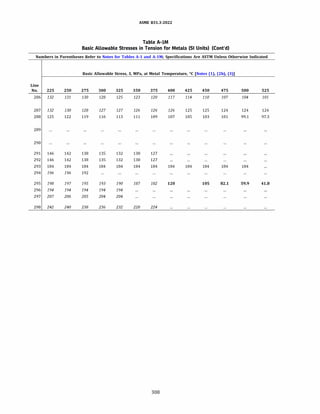 ASME 831.3-2022
Table A-IM
Basic Allowable Stresses in Tension for Metals (SI Units) (Cont'd)
Numbers in Parentheses Refer to Notes for Tables A-1 and A-lM; Specifications Are ASTM Unless Otherwise Indicated
Basic Allowable Stress, S, MPa, at Metal Temperature, °C [Notes (1), (2b), (3)]
Line
No. 225 250 275 300 325 350 375 400 425 450 475 500 525
286 132 131 130 128 125 123 120 117 114 110 107 104 101
287 132 130 128 127 127 126 126 126 125 125 124 124 124
288 125 122 119 116 113 111 109 107 105 103 101 99.1 97.3
289
290
291 146 142 138 135 132 130 127
292 146 142 138 135 132 130 127
293 184 184 184 184 184 184 184 184 184 184 184 184
294 196 196 192
295 198 197 195 193 190 187 182 120 105 82.1 59.9 41.8
296 194 194 194 194 194
297 207 206 205 204 204
298 242 240 238 236 232 228 224
308
 