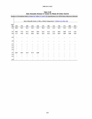 ASME 831.3-2022
Table A-IM
Basic Allowable Stresses in Tension for Metals (SI Units) (Cont'd)
Numbers in Parentheses Refer to Notes for Tables A-1 and A-lM; Specifications Are ASTM Unless Otherwise Indicated
Basic Allowable Stress, S, MPa, at Metal Temperature, °C [Notes (1), (2b), (3)]
Line
No. 550 575 600 625 650 675 700 725 750 775 800 825
286 68.2 53.7 42.1 33.2 25.9 20.3 16.4 13.3 10.2 7.25 5.74 5.33
287 98.3 77.2 57.7 39.9 30.0 23.2 16.3 11.2 8.93 7.08 5.77 5.32
288 95.5 75.9 57.2 40.2 30.3 23.2 16.2 11.4 8.97 7.08 5.89 5.52
289
290
291
292
293
294
295 28.7 20.1 14.3 9.77 6.89
296
297
298
309
 