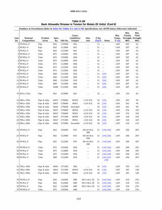 ASME 831.3-2022
Table A-IM
Basic Allowable Stresses in Tension for Metals (SI Units) (Cont'd)
Numbers in Parentheses Refer to Notes for Tables A-1 and A-lM; Specifications Are ASTM Unless Otherwise Indicated
Min. Min.
Class/ Min. Tensile Yield
Line Nominal Product Spec. Condition/ Size, P-No. Temp., Strength, Strength,
No. Composition Form No. UNS No. Temper mm (5)(7) Notes �C (6) MPa MPa
1 99.95Cu-P Pipe 842 C10200 061 31 -269 207 62
2 99.9Cu-P Pipe 842 C12000 061 31 -269 207 62
3 99.9Cu-P Pipe 842 C12200 061 31 -269 207 62
4 99.95Cu-P Tube 875 C10200 050 31 -269 207 62
5 99.95Cu-P Tube 875 C10200 060 31 -269 207 62
6 99.9Cu-P Tube 875 C12000 050 31 -269 207 62
7 99.9Cu-P Tube 875 C12000 060 31 -269 207 62
8 99.9Cu-P Tube 875 C12200 050 31 -269 207 62
9 99.9Cu-P Tube 875 C12200 060 31 -269 207 62
10 99.9Cu-P Tube 868 C12200 050 31 (24) -269 207 62
11 99.9Cu-P Tube 868 C12200 060 31 (24) -269 207 62
12 99.9Cu-P Tube 888 C12200 050 31 (24) -269 207 62
13 99.9Cu-P Tube 888 C12200 060 31 (24) -269 207 62
14 99.9Cu-P Tube 8280 C12200 060 31 (24) -269 207 62
15 85Cu-15Zn Pipe 843 C23000 061 32 -269 276 83
16 90Cu-10Ni Pipe & tube 8467 C70600 W050 >114 O.D. 34 (14) -269 262 90
17 90Cu-10Ni Pipe & tube 8467 C70600 W061 >114 O.D. 34 (14) -269 262 90
18 90Cu-10Ni Pipe & tube 8466 C70600 Annealed 34 (14) -269 262 90
19 90Cu-10Ni Pipe & tube 8467 C70600 W050 s114 O.D. 34 (14) -269 276 103
20 90Cu-10Ni Pipe & tube 8467 C70600 W061 s114 O.D. 34 (14) -269 276 103
21 70Cu-30Ni Pipe & tube 8467 C71500 W050 >114 O.D. 34 (14) -269 310 103
22 70Cu-30Ni Pipe & tube 8467 C71500 W061 >114 O.D. 34 (14) -269 310 103
23 80Cu-20Ni Pipe & tube 8466 C71000 Annealed s114 O.D. 34 (14) -269 310 110
24 99.95Cu-P Pipe 842 C10200 H55 DN 64 thru 31 (14) (34) -269 248 207
300
25 99.9Cu-P Pipe 842 C12000 H55 DN 64 thru 31 (14) (34) -269 248 207
300
26 99.9Cu-P Pipe 842 C12200 H55 DN 64 thru 31 (14) (34) -269 248 207
300
27 99.95Cu-P Tube 875 C10200 H58 31 (14) (34) -269 248 207
28 99.9Cu-P Tube 875 C12000 H58 31 (14) (34) -269 248 207
29 99.9Cu-P Tube 875 C12200 H58 31 (14) (34) -269 248 207
30 99.9Cu-P Tube 888 C12200 H58 31 (14) (24) -269 248 207
(34)
31 70Cu-30Ni Pipe & tube 8466 C71500 060 34 (14) -269 359 124
32 70Cu-30Ni Pipe & tube 8467 C71500 W050 s114 O.D. 34 (14) -269 345 138
33 70Cu-30Ni Pipe & tube 8467 C71500 W061 s114 O.D. 34 (14) -269 345 138
34 99.95Cu-P Pipe 842 C10200 HBO DN 6 thru 50 31 (14) (34) -269 310 276
35 99.9Cu-P Pipe 842 C12000 HBO DN 6 thru 50 31 (14) (34) -269 310 276
36 99.9Cu-P Pipe 842 C12200 HBO DN 6 thru 50 31 (14) (34) -269 310 276
37 99.95Cu-P Tube 875 C10200 HBO 31 (14) (34) -269 310 276
310
 