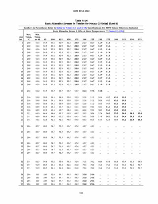 ASME 831.3-2022
Table A-IM
Basic Allowable Stresses in Tension for Metals (SI Units) (Cont'd)
Numbers in Parentheses Refer to Notes for Tables A-1 and A-lM; Specifications Are ASTM Unless Otherwise Indicated
Basic Allowable Stress, S, MPa, at Metal Temperature, °C [Notes (1), (2b)]
Max. Min.
Line Temp., Temp.
No. oc to 40 65 100 125 150 175 200 225 250 275 300 325 350 375
1 260 41.4 34.9 33.5 32.9 32.2 28.0 21.7 16.7 12.9 11.6
2 260 41.4 34.9 33.5 32.9 32.2 28.0 21.7 16.7 12.9 11.6
3 260 41.4 34.9 33.5 32.9 32.2 28.0 21.7 16.7 12.9 11.6
4 260 41.4 34.9 33.5 32.9 32.2 28.0 21.7 16.7 12.9 11.6
5 260 41.4 34.9 33.5 32.9 32.2 28.0 21.7 16.7 12.9 11.6
6 260 41.4 34.9 33.5 32.9 32.2 28.0 21.7 16.7 12.9 11.6
7 260 41.4 34.9 33.5 32.9 32.2 28.0 21.7 16.7 12.9 11.6
8 260 41.4 34.9 33.5 32.9 32.2 28.0 21.7 16.7 12.9 11.6
9 260 41.4 34.9 33.5 32.9 32.2 28.0 21.7 16.7 12.9 11.6
10 260 41.4 34.9 33.5 32.9 32.2 28.0 21.7 16.7 12.9 11.6
11 260 41.4 34.9 33.5 32.9 32.2 28.0 21.7 16.7 12.9 11.6
12 260 41.4 34.9 33.5 32.9 32.2 28.0 21.7 16.7 12.9 11.6
13 260 41.4 34.9 33.5 32.9 32.2 28.0 21.7 16.7 12.9 11.6
14 260 41.4 34.9 33.5 32.9 32.2 28.0 21.7 16.7 12.9 11.6
15 232 55.2 54.7 54.7 54.7 54.7 54.7 36.4 17.5 13.8
16 316 59.8 58.0 56.1 54.9 53.8 52.9 52.0 51.2 50.4 49.7 45.1 39.3
17 316 59.8 58.0 56.1 54.9 53.8 52.9 52.0 51.2 50.4 49.7 45.1 39.3
18 316 59.8 58.0 56.1 54.9 53.8 52.9 52.0 51.2 50.4 49.7 45.1 39.3
19 316 68.9 67.0 65.1 63.7 62.4 61.1 60.0 59.1 58.3 51.3 45.1 39.3
20 316 68.9 67.0 65.1 63.7 62.4 61.1 60.0 59.1 58.3 51.3 45.1 39.3
21 371 68.9 66.6 64.6 63.2 61.9 60.7 59.5 58.4 57.4 56.2 55.5 54.9 54.3 53.8
22 371 68.9 66.6 64.6 63.2 61.9 60.7 59.5 58.4 57.4 56.2 55.5 54.9 54.3 53.8
23 371 73.5 72.8 72.1 71.4 70.6 69.6 68.3 66.6 64.7 62.4 60.0 56.2 51.9 48.3
24 204 82.7 80.0 74.1 71.3 69.2 67.4 65.7 65.3
25 204 82.7 80.0 74.1 71.3 69.2 67.4 65.7 65.3
26 204 82.7 80.0 74.1 71.3 69.2 67.4 65.7 65.3
27 204 82.7 80.0 74.1 71.3 69.2 67.4 65.7 65.3
28 204 82.7 80.0 74.1 71.3 69.2 67.4 65.7 65.3
29 204 82.7 80.0 74.1 71.3 69.2 67.4 65.7 65.3
30 204 82.7 80.0 74.1 71.3 69.2 67.4 65.7 65.3
31 371 82.7 79.8 77.5 75.9 74.3 72.9 71.5 70.2 68.9 67.8 66.8 65.9 65.3 64.8
32 371 91.9 88.7 86.1 84.3 82.6 81.0 79.4 78.0 76.6 75.3 74.2 73.2 72.5 71.7
33 371 91.9 88.7 86.1 84.3 82.6 81.0 79.4 78.0 76.6 75.3 74.2 73.2 72.5 71.7
34 204 103 100 92.6 89.1 86.5 84.3 35.8 29.6
35 204 103 100 92.6 89.1 86.5 84.3 35.8 29.6
36 204 103 100 92.6 89.1 86.5 84.3 35.8 29.6
37 204 103 100 92.6 89.1 86.5 84.3 35.8 29.6
311
 