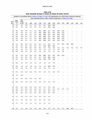 ASME 831.3-2022
Table A-IM
Basic Allowable Stresses in Tension for Metals (SI Units) (Cont'd)
Numbers in Parentheses Refer to Notes for Tables A-1 and A-lM; Specifications Are ASTM Unless Otherwise Indicated
Basic Allowable Stress, S, MPa, at Metal Temperature, °C [Notes (1), (2b)]
Max. Min.
Line Temp., Temp.
No. oc to 40 65 100 125 150 175 200 225 250 275 300 325 350 375
38 204 103 100 92.6 89.1 86.5 84.3 35.8 29.6
39 204 103 100 92.6 89.1 86.5 84.3 35.8 29.6
40 260 46.0 39.1 37.1 36.5 34.2 28.0 21.7 16.7 12.9 11.6
41 260 46.0 39.1 37.1 36.5 34.2 28.0 21.7 16.7 12.9 11.6
42 260 46.0 39.1 37.1 36.5 34.2 28.0 21.7 16.7 12.9 11.6
43 260 46.0 39.1 37.1 36.5 34.2 28.0 21.7 16.7 12.9 11.6
44 260 46.0 39.1 37.1 36.5 34.2 28.0 21.7 16.7 12.9 11.6
45 260 46.0 39.1 37.1 36.5 34.2 28.0 21.7 16.7 12.9 11.6
46 316 68.9 67.0 65.1 63.7 62.4 61.1 60.0 59.1 58.3 51.3 45.1 39.3
47 204 82.7 82.7 82.7 82.7 82.7 75.4 50.8 31.9
48 371 91.9 88.7 86.1 84.3 82.6 81.0 79.4 78.0 76.6 75.3 74.2 73.2 72.5 71.7
49 260 138 137 136 135 135 134 133 131 130 130
50 260 138 137 136 135 135 134 133 131 130 130
51 260 50.6 42.8 40.8 40.2 34.2 28.0 21.7 16.7 12.9 11.6
52 204 82.7 82.7 82.7 82.7 82.7 75.4 50.8 31.9
53 204 106 99.8 94.5 91.1 71.4 52.8 17.0 13.8
54 204 110 110 110 110 110 110 110 110
55 204 120 120 120 120 118 118 20.0 17.2
56 204 156 156 156 156 156 156 156 156
57 232 64.4 64.4 62.6 59.1 55.7 53.0 51.2 50.3 50.1
58 40 68.9
59 149 78.1 69.6 64.9 62.5 60.3
60 204 73.5 73.5 73.5 73.5 73.5 73.5 73.5 73.5
61 204 73.5 66.4 65.3 64.6 63.3 61.5 59.6 58.1
62 288 73.5 66.4 65.3 64.6 63.3 61.5 59.6 58.1 57.5 57.5 57.3
63 204 82.7 82.7 82.7 82.7 82.7 82.7 82.7 82.7
64 204 82.7 82.7 82.7 82.7 82.7 82.7 82.7 82.7
65 177 91.9 91.9 91.9 91.9 91.9 91.9 91.9
66 177 101 101 101 101 101 101 101
67 177 115 115 115 115 115 115 115
68 316 115 108 104 102 99.8 98.6 97.8 97.5 97.4 97.4 65.9 43.7
313
 