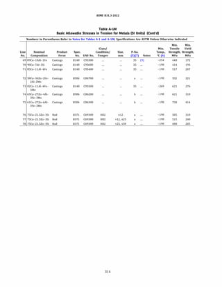 ASME 831.3-2022
Table A-IM
Basic Allowable Stresses in Tension for Metals (SI Units) (Cont'd)
Numbers in Parentheses Refer to Notes for Tables A-1 and A-lM; Specifications Are ASTM Unless Otherwise Indicated
Min. Min.
Class/ Min. Tensile Yield
Line Nominal Product Spec. Condition/ Size, P-No. Temp., Strength, Strength,
No. Composition Form No. UNS No. Temper mm (5)(7) Notes �C (6) MPa MPa
69 89Cu-10Al-1Fe Castings 8148 C95300 35 (9) -254 448 172
70 90Cu-7Al-3Si Castings 8148 C95600 35 -198 414 193
71 85Cu-11Al-4Fe Castings 8148 C95400 35 -198 517 207
72 58Cu-34Zn-2Fe- Castings 8584 C86700 a -198 552 221
2Al-2Mn
73 82Cu-11Al-4Fe- Castings 8148 C95500 35 -269 621 276
3Mn
74 63Cu-27Zn-4Al- Castings 8584 C86200 b -198 621 310
3Fe-3Mn
75 61Cu-27Zn-6Al- Castings 8584 C86300 b -198 758 414
3Fe-3Mn
76 75Cu-21.5Zn-3Si Rod 8371 C69300 H02 $12 a -198 585 310
77 75Cu-21.5Zn-3Si Rod 8371 C69300 H02 >12, ,;;25 a -198 515 240
78 75Cu-21.5Zn-3Si Rod 8371 C69300 H02 >25, ,;;50 a -198 480 205
314
 