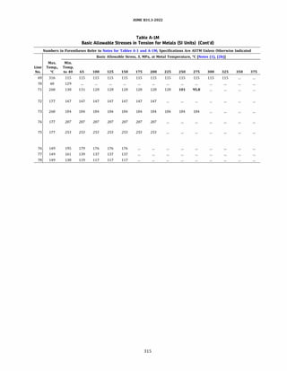 ASME 831.3-2022
Table A-IM
Basic Allowable Stresses in Tension for Metals (SI Units) (Cont'd)
Numbers in Parentheses Refer to Notes for Tables A-1 and A-lM; Specifications Are ASTM Unless Otherwise Indicated
Basic Allowable Stress, S, MPa, at Metal Temperature, °C [Notes (1), (2b)]
Max. Min.
Line Temp., Temp.
No. oc to 40 65 100 125 150 175 200 225 250 275 300 325 350 375
69 316 115 115 115 115 115 115 115 115 115 115 115 115
70 40 129
71 260 138 131 128 128 128 128 128 128 101 95.8
72 177 147 147 147 147 147 147 147
73 260 184 184 184 184 184 184 184 184 184 184
74 177 207 207 207 207 207 207 207
75 177 253 253 253 253 253 253 253
76 149 195 179 176 176 176
77 149 161 139 137 137 137
78 149 138 119 117 117 117
315
 