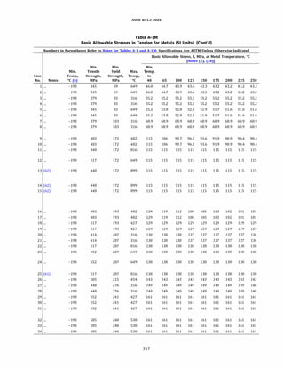 ASME 831.3-2022
Table A-IM
Basic Allowable Stresses in Tension for Metals (SI Units) (Cont'd)
Numbers in Parentheses Refer to Notes for Tables A-1 and A-lM; Specifications Are ASTM Unless Otherwise Indicated
Basic Allowable Stress, S, MPa, at Metal Temperature, °C
[Notes (1), (2b)]
Min. Min. Min.
Min. Tensile Yield Max. Temp.
Line Temp., Strength, Strength, Temp., to
No. Notes °C (6) MPa MPa oc 40 65 100 125 150 175 200 225 250
1 ... -198 345 69 649 46.0 44.7 43.9 43.6 43.3 43.2 43.2 43.2 43.2
2 ... -198 345 69 649 46.0 44.7 43.9 43.6 43.3 43.2 43.2 43.2 43.2
3 ... -198 379 83 316 55.2 55.2 55.2 55.2 55.2 55.2 55.2 55.2 55.2
4 ... -198 379 83 316 55.2 55.2 55.2 55.2 55.2 55.2 55.2 55.2 55.2
5 ... -198 345 83 649 55.2 53.8 52.8 52.3 51.9 51.7 51.6 51.6 51.6
6 ... -198 345 83 649 55.2 53.8 52.8 52.3 51.9 51.7 51.6 51.6 51.6
7 ... -198 379 103 316 68.9 68.9 68.9 68.9 68.9 68.9 68.9 68.9 68.9
8 ... -198 379 103 316 68.9 68.9 68.9 68.9 68.9 68.9 68.9 68.9 68.9
9 ... -198 483 172 482 115 106 99.7 96.2 93.6 91.9 90.9 90.4 90.4
10 ... -198 483 172 482 115 106 99.7 96.2 93.6 91.9 90.9 90.4 90.4
11 ... -198 448 172 816 115 115 115 115 115 115 115 115 115
12 ... -198 517 172 649 115 115 115 115 115 115 115 115 115
13 (62) -198 448 172 899 115 115 115 115 115 115 115 115 115
14 (62) -198 448 172 899 115 115 115 115 115 115 115 115 115
15 (62) -198 448 172 899 115 115 115 115 115 115 115 115 115
16 ... -198 483 193 482 129 119 112 108 105 103 102 101 101
17 ... -198 483 193 482 129 119 112 108 105 103 102 101 101
18 ... -198 517 193 427 129 129 129 129 129 129 129 129 129
19 ... -198 517 193 427 129 129 129 129 129 129 129 129 129
20 ... -198 414 207 316 138 138 138 137 137 137 137 137 136
21 ... -198 414 207 316 138 138 138 137 137 137 137 137 136
22 ... -198 517 207 816 138 138 138 138 138 138 138 138 138
23 ... -198 552 207 649 138 138 138 138 138 138 138 138 138
24 ... -198 552 207 649 138 138 138 138 138 138 138 138 138
25 (61) -198 517 207 816 138 138 138 138 138 138 138 138 138
26 ... -198 505 215 454 143 143 143 143 143 143 143 143 143
27 ... -198 448 276 316 149 149 149 149 149 149 149 149 148
28 ... -198 448 276 316 149 149 149 149 149 149 149 149 148
29 ... -198 552 241 427 161 161 161 161 161 161 161 161 161
30 ... -198 552 241 427 161 161 161 161 161 161 161 161 161
31 ... -198 552 241 427 161 161 161 161 161 161 161 161 161
32 ... -198 585 240 538 161 161 161 161 161 161 161 161 161
33 ... -198 585 240 538 161 161 161 161 161 161 161 161 161
34 ... -198 585 240 538 161 161 161 161 161 161 161 161 161
317
 