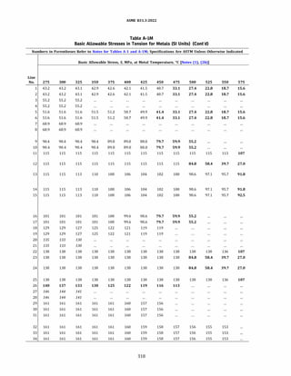 ASME 831.3-2022
Table A-IM
Basic Allowable Stresses in Tension for Metals (SI Units) (Cont'd)
Numbers in Parentheses Refer to Notes for Tables A-1 and A-lM; Specifications Are ASTM Unless Otherwise Indicated
Basic Allowable Stress, S, MPa, at Metal Temperature, °C [Notes (1), (2b)]
Line
No. 275 300 325 350 375 400 425 450 475 500 525 550 575
1 43.2 43.2 43.1 42.9 42.6 42.1 41.5 40.7 33.1 27.4 22.8 18.7 15.6
2 43.2 43.2 43.1 42.9 42.6 42.1 41.5 40.7 33.1 27.4 22.8 18.7 15.6
3 55.2 55.2 55.2
4 55.2 55.2 55.2
5 51.6 51.6 51.6 51.5 51.2 50.7 49.9 41.4 33.1 27.4 22.8 18.7 15.6
6 51.6 51.6 51.6 51.5 51.2 50.7 49.9 41.4 33.1 27.4 22.8 18.7 15.6
7 68.9 68.9 68.9
8 68.9 68.9 68.9
9 90.4 90.4 90.4 90.4 89.8 89.0 88.0 79.7 59.9 55.2
10 90.4 90.4 90.4 90.4 89.8 89.0 88.0 79.7 59.9 55.2
11 115 115 115 115 115 115 115 115 115 115 115 113 107
12 115 115 115 115 115 115 115 115 115 84.8 58.4 39.7 27.0
13 115 115 113 110 108 106 104 102 100 98.6 97.1 95.7 91.8
14 115 115 113 110 108 106 104 102 100 98.6 97.1 95.7 91.8
15 115 115 113 110 108 106 104 102 100 98.6 97.1 95.7 92.5
16 101 101 101 101 100 99.6 98.6 79.7 59.9 55.2
17 101 101 101 101 100 99.6 98.6 79.7 59.9 55.2
18 129 129 127 125 122 121 119 119
19 129 129 127 125 122 121 119 119
20 135 133 130
21 135 133 130
22 138 138 138 138 138 138 138 138 138 138 138 136 107
23 138 138 138 138 138 138 138 138 138 84.8 58.4 39.7 27.0
24 138 138 138 138 138 138 138 138 138 84.8 58.4 39.7 27.0
25 138 138 138 138 138 138 138 138 138 138 138 136 107
26 140 137 133 130 125 122 119 116 113
27 146 144 141
28 146 144 141
29 161 161 161 161 161 160 157 156
30 161 161 161 161 161 160 157 156
31 161 161 161 161 161 160 157 156
32 161 161 161 161 161 160 159 158 157 156 155 153
33 161 161 161 161 161 160 159 158 157 156 155 153
34 161 161 161 161 161 160 159 158 157 156 155 153
318
 