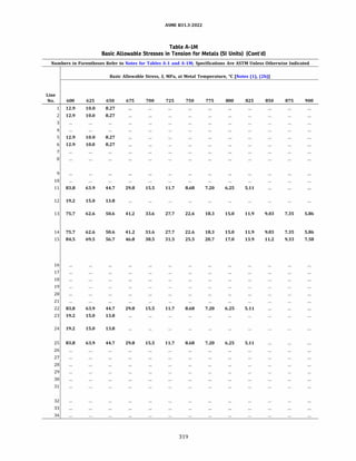 ASME 831.3-2022
Table A-IM
Basic Allowable Stresses in Tension for Metals (SI Units) (Cont'd)
Numbers in Parentheses Refer to Notes for Tables A-1 and A-lM; Specifications Are ASTM Unless Otherwise Indicated
Basic Allowable Stress, S, MPa, at Metal Temperature, °C [Notes (1), (2b)]
Line
No. 600 625 650 675 700 725 750 775 800 825 850 875 900
1 12.9 10.0 8.27
2 12.9 10.0 8.27
3
4
5 12.9 10.0 8.27
6 12.9 10.0 8.27
7
8
9
10
11 83.8 63.9 44.7 29.8 15.5 11.7 8.68 7.20 6.25 5.11
12 19.2 15.0 13.8
13 75.7 62.6 50.6 41.2 33.6 27.7 22.6 18.3 15.0 11.9 9.03 7.35 5.86
14 75.7 62.6 50.6 41.2 33.6 27.7 22.6 18.3 15.0 11.9 9.03 7.35 5.86
15 84.5 69.5 56.7 46.8 38.5 31.5 25.5 20.7 17.0 13.9 11.2 9.33 7.58
16
17
18
19
20
21
22 83.8 63.9 44.7 29.8 15.5 11.7 8.68 7.20 6.25 5.11
23 19.2 15.0 13.8
24 19.2 15.0 13.8
25 83.8 63.9 44.7 29.8 15.5 11.7 8.68 7.20 6.25 5.11
26
27
28
29
30
31
32
33
34
319
 